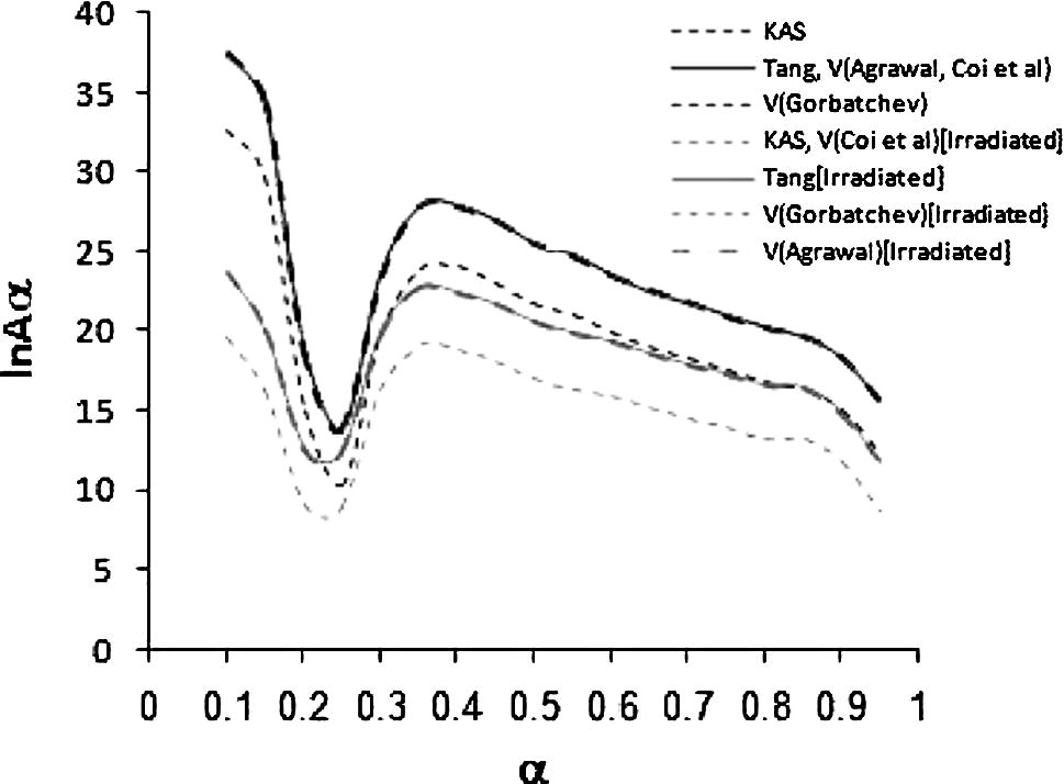 Dependence of the ln Aα on extent of conversion, estimated from Eq. (18) for the different isoconversional methods.