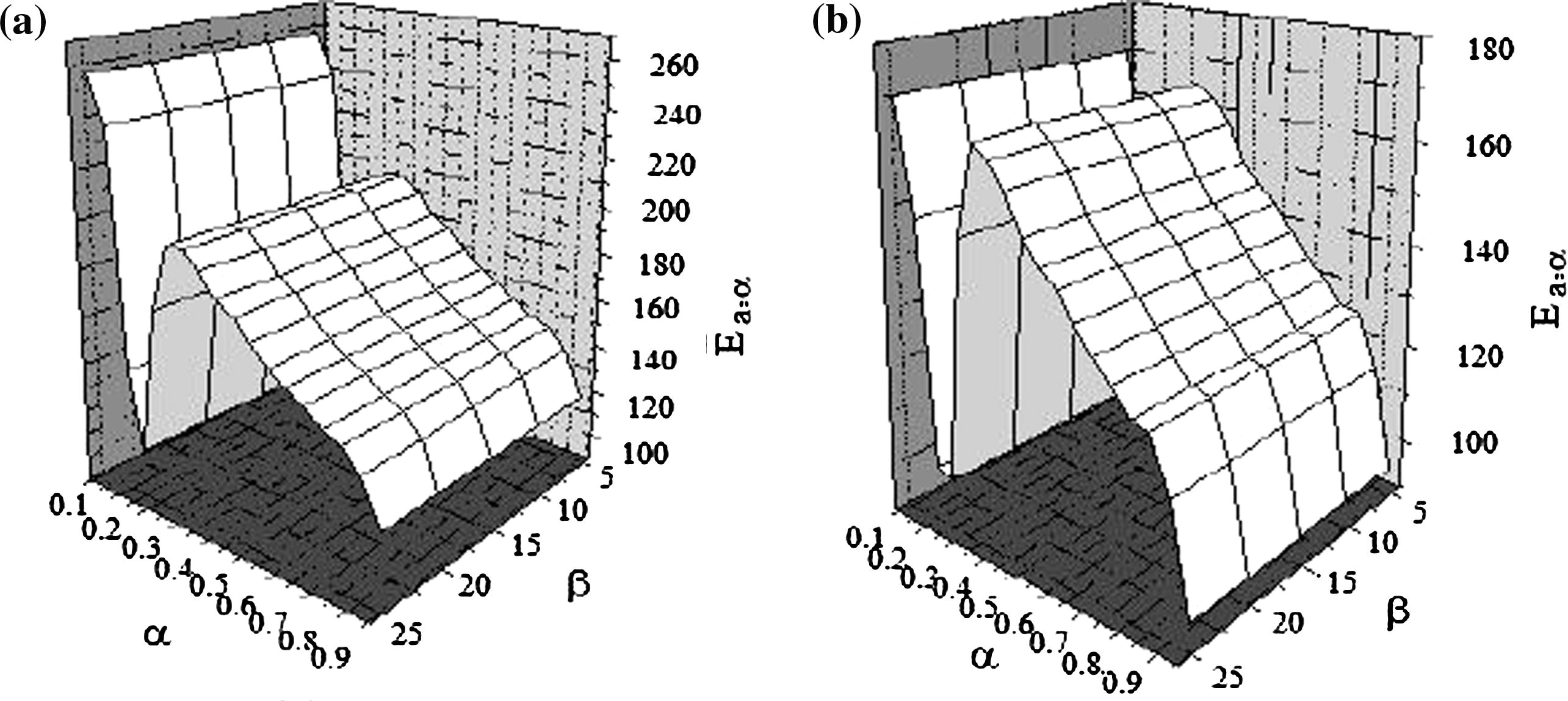 Surface plot of activation energy for simulated process before irradiation (a) and after irradiation.