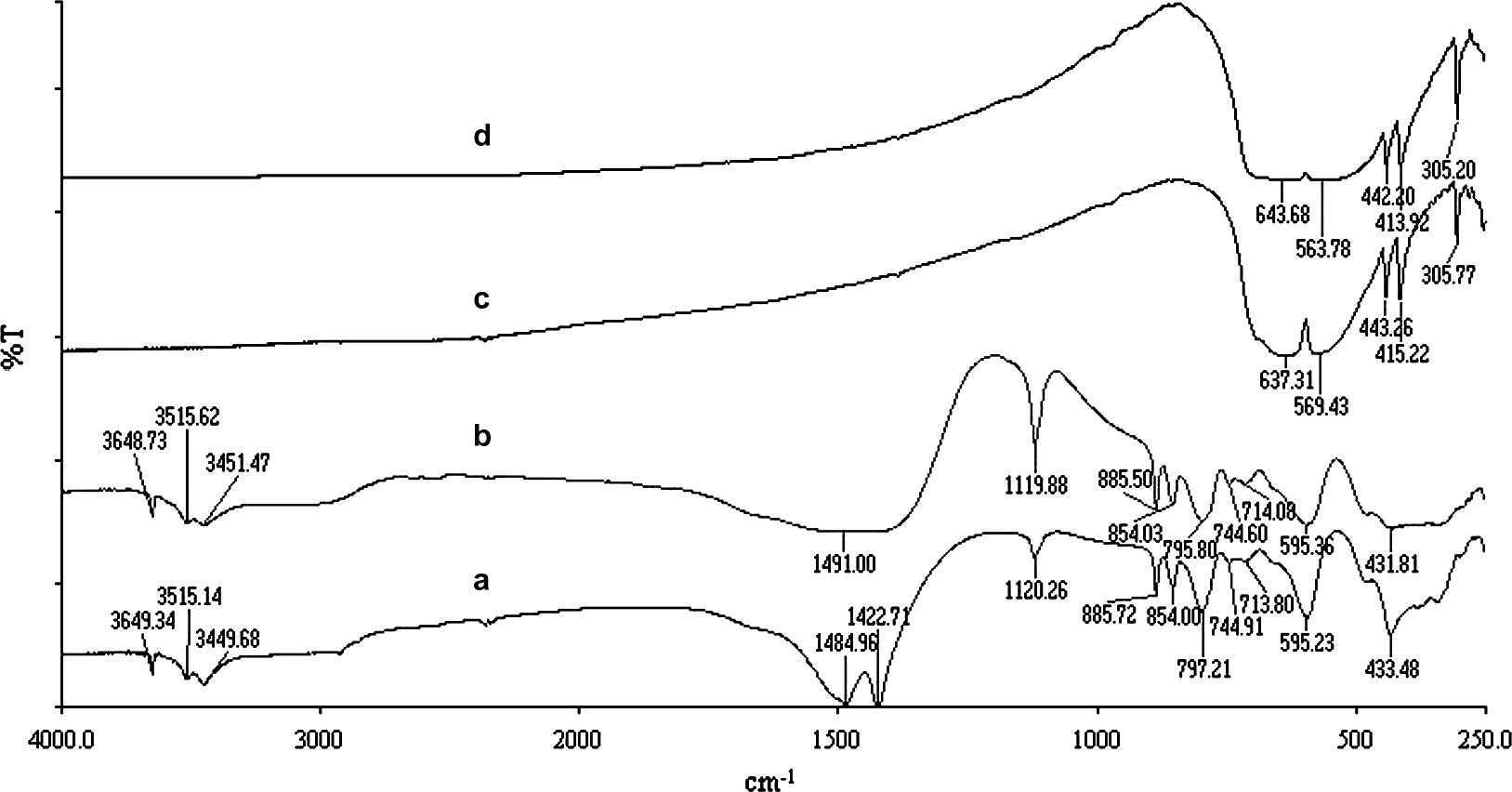 FT-IR spectra of un-irradiated (a and c) and irradiated (b and d) of Mg5(CO3)2(OH)2·4H2O and Cr2O3, respectively.