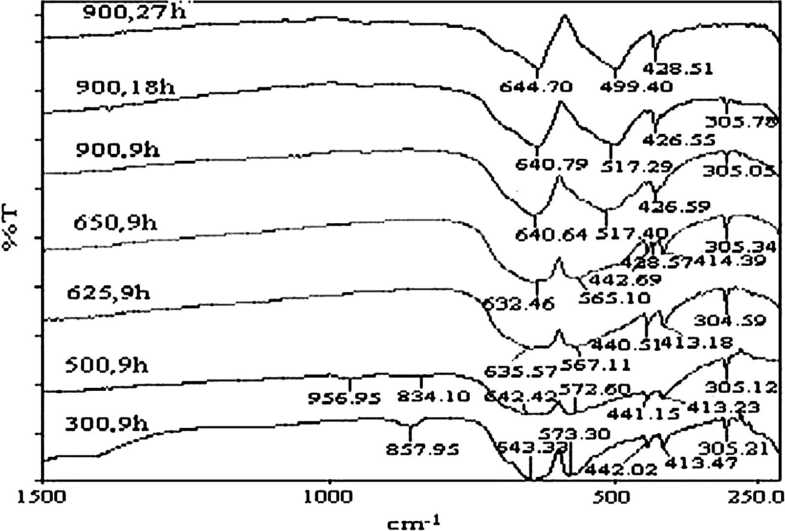 FT-IR spectra of un-irradiated calcined mixtures at different temperatures for different time duration.