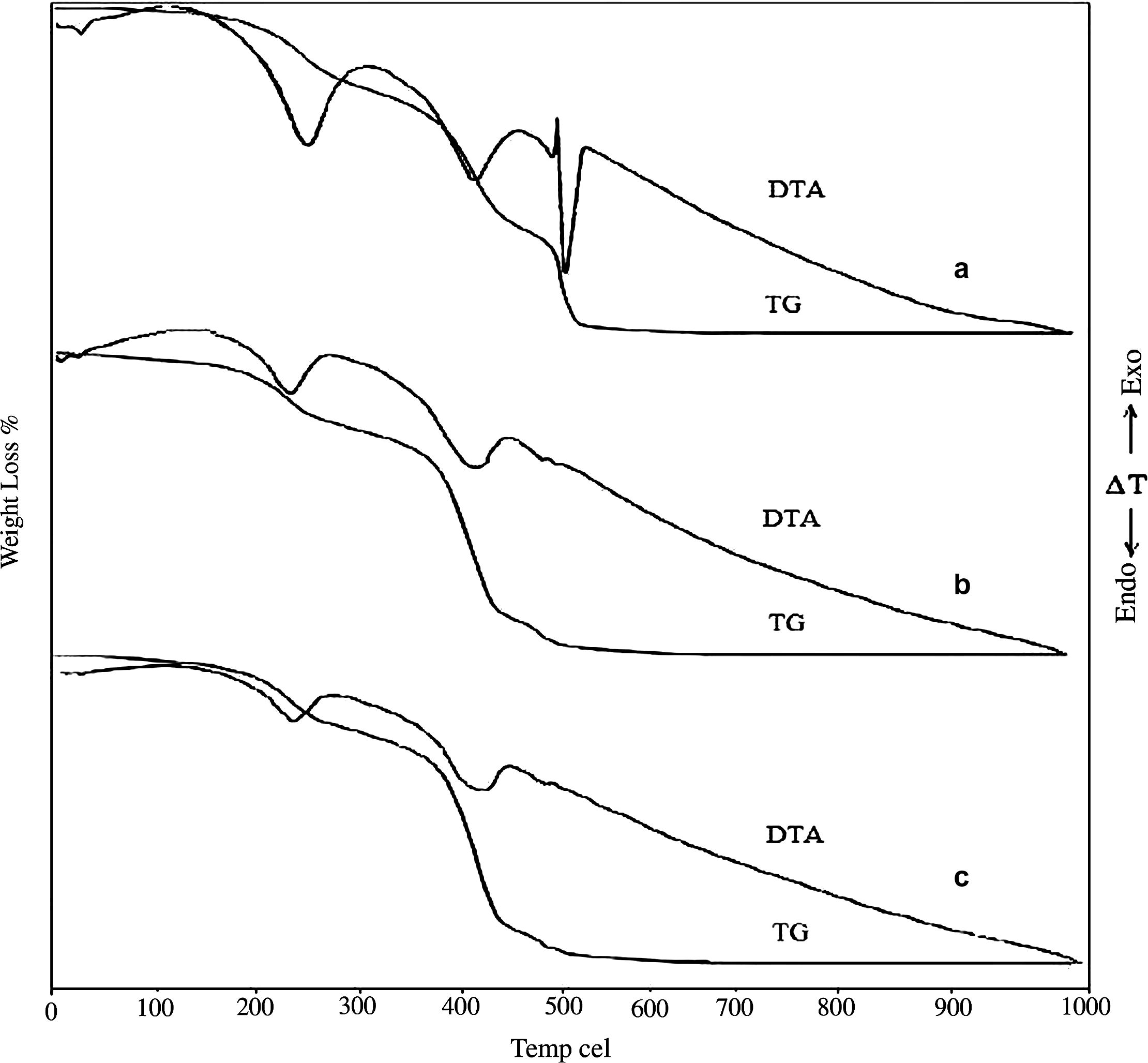 TG/DTA curves of Mg5(CO3)4(OH)2·4H2O (a), physical crystalline mixtures before (b) and after (c) irradiation.