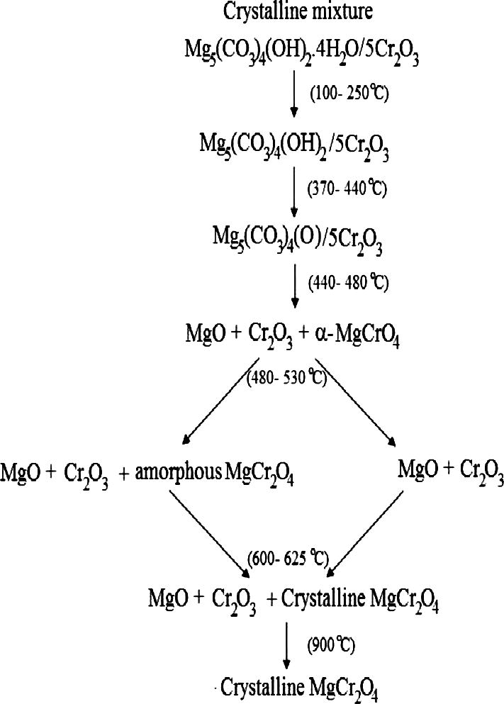 The proposed reaction mechanism or the thermal decomposition of the investigated crystalline mixture and formation of chromite spinel.