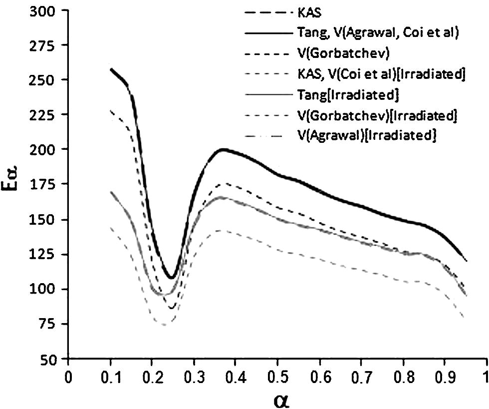 The activation energy plotted as a function of the extent of the conversion.