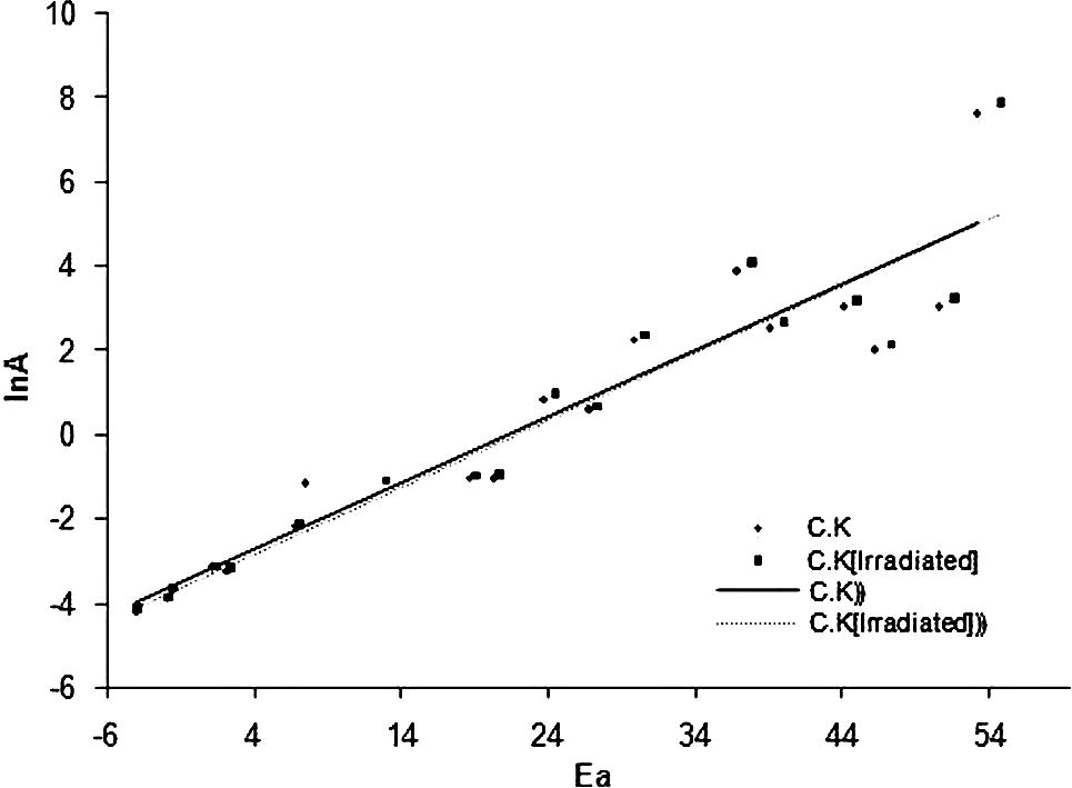 The isokinetic relationships obtain by CK method.