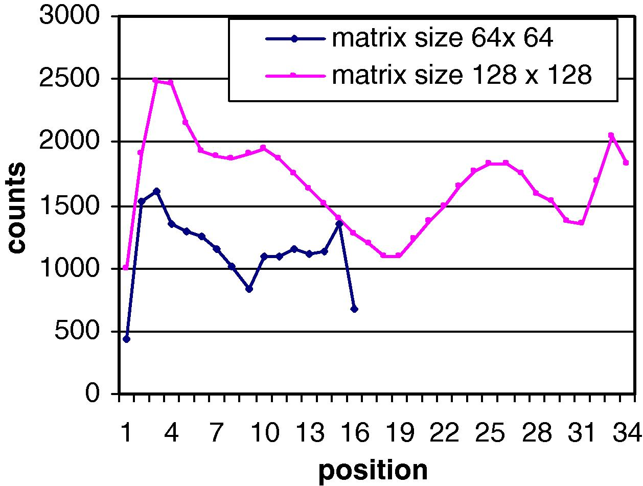 Shows the counts profile with respect to position for different matrix size.