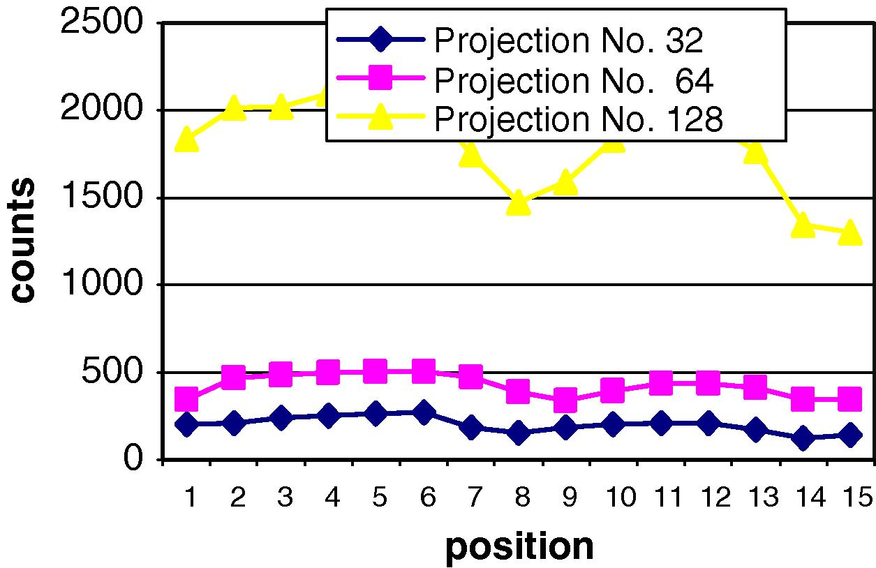 The counts profile with respect to position for different projection numbers.