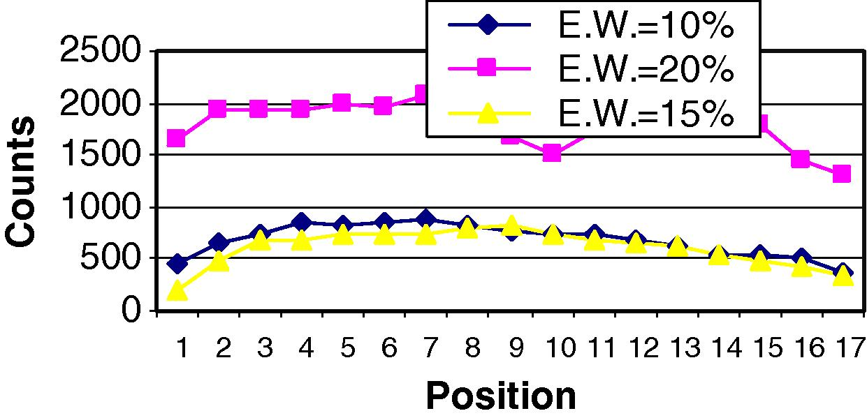 This figure shows the counts profile with respect to position for different energy window width.