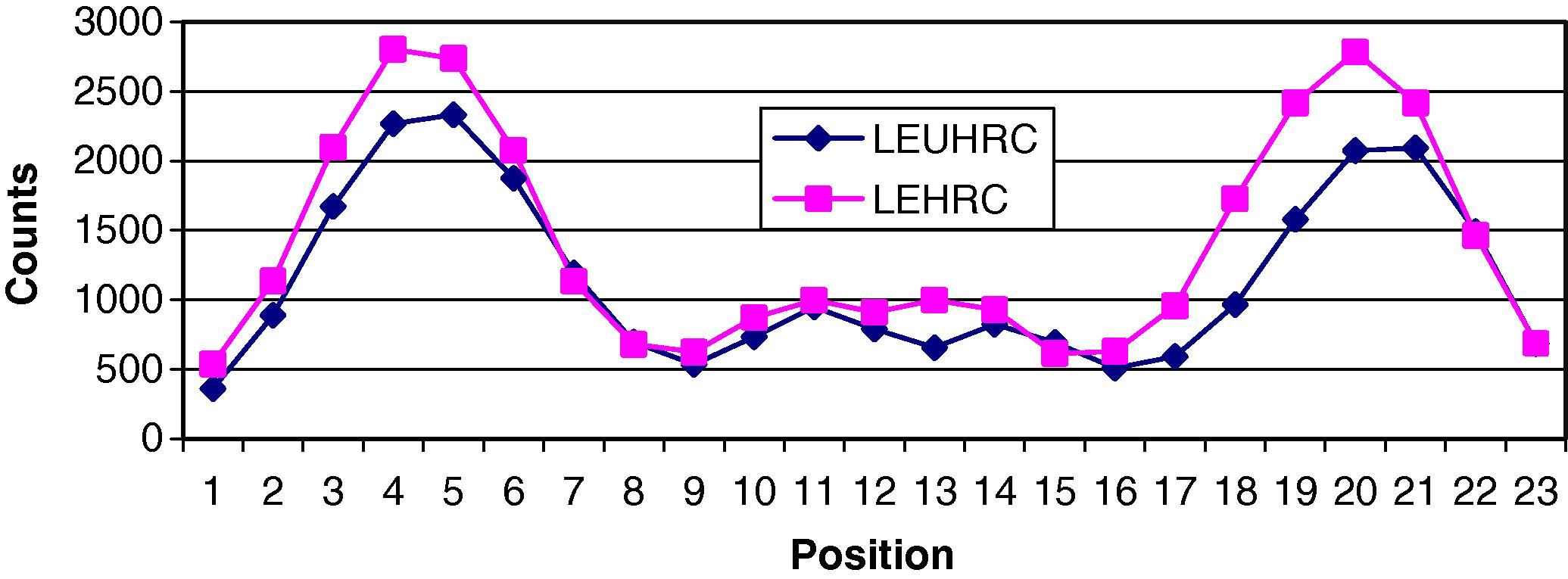 This figure shows the counts profile with respect to position for different type collimators.