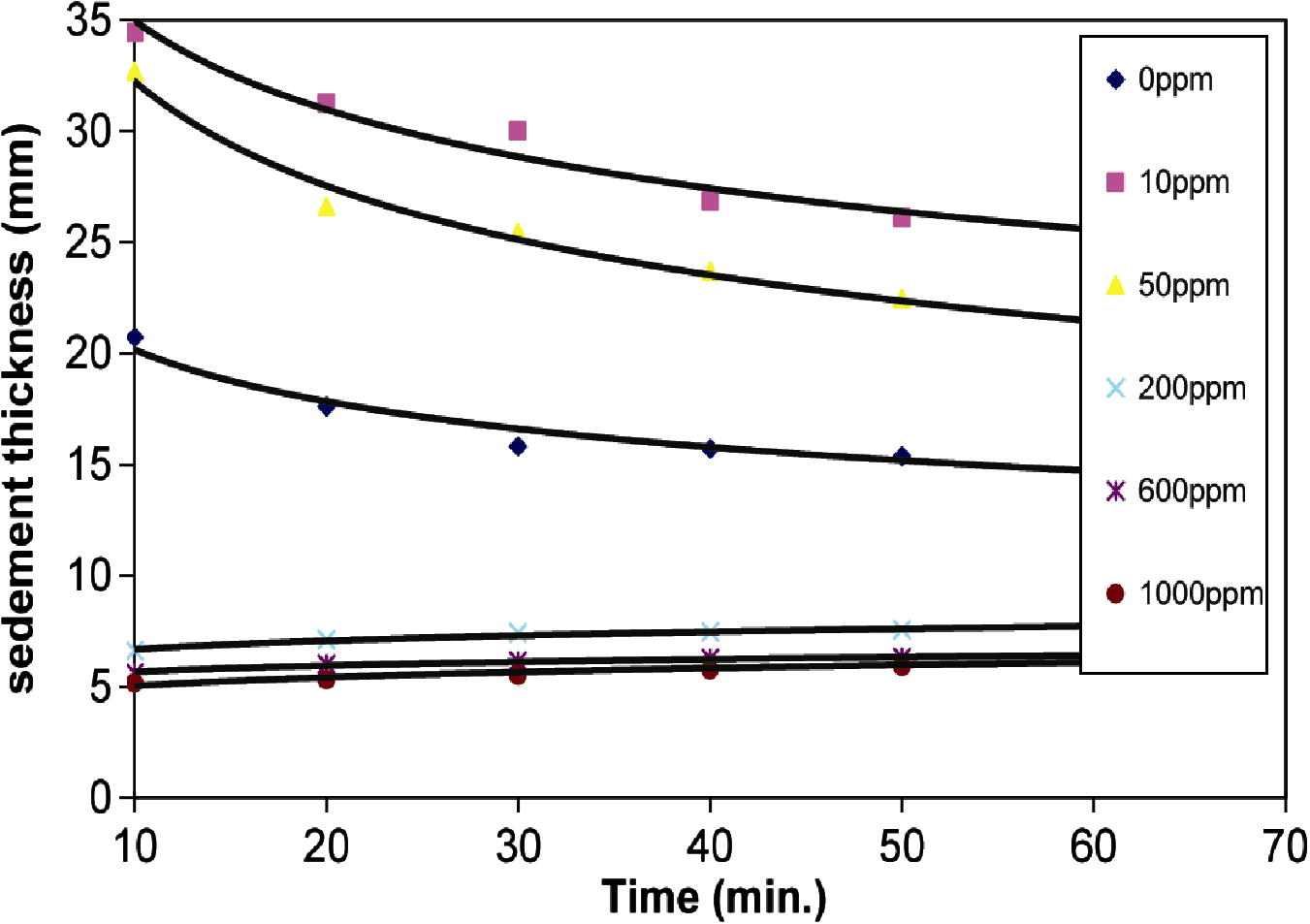 Relationship between sediment thickness of Na-kaolinite suspension and time at different PEI concentrations (ppm).