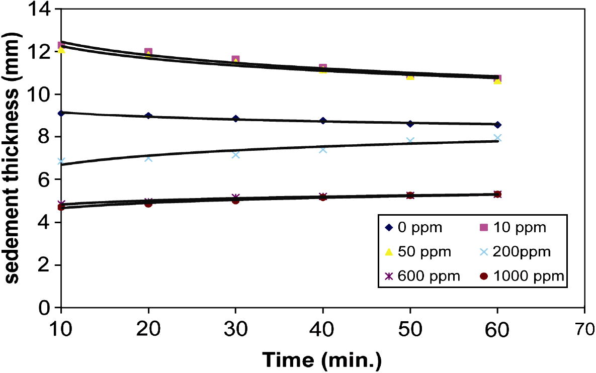 Relationship between sediment thickness of Ca-kaolinite suspension and time at different PEI concentrations (ppm).