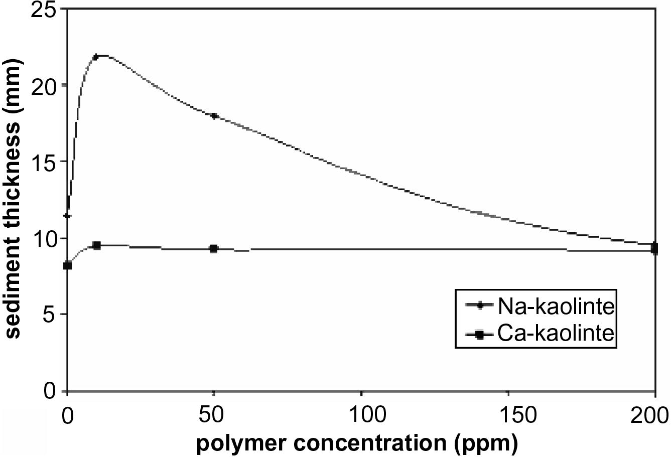 Sediment thickness of Na- and Ca-kaolinite suspension at different polymer concentrations.