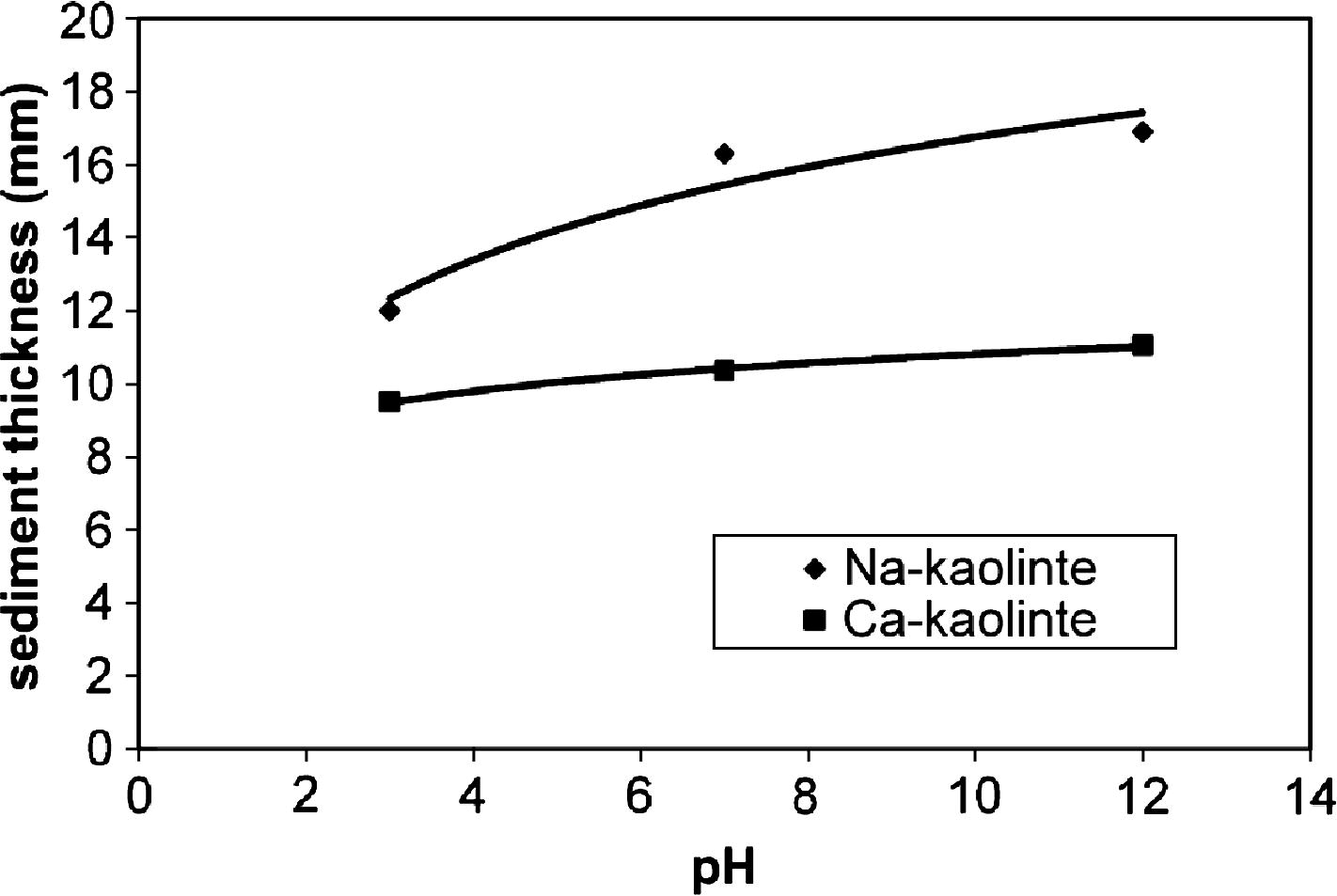 Sediment thickness of Na- and Ca-kaolinite suspension in the presence of 10 ppm of PEI at different pHs. After 24 h.