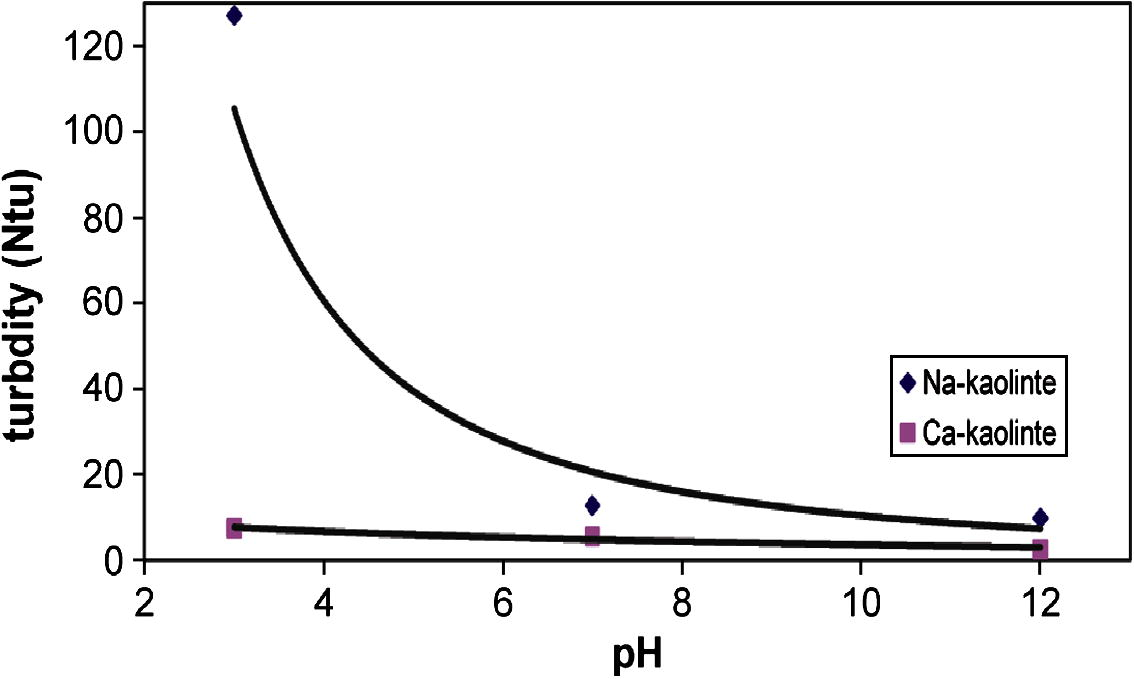 Turbidity of Na- and Ca-kaolinite suspension in the presence of 10 ppm of PEI at different pHs.