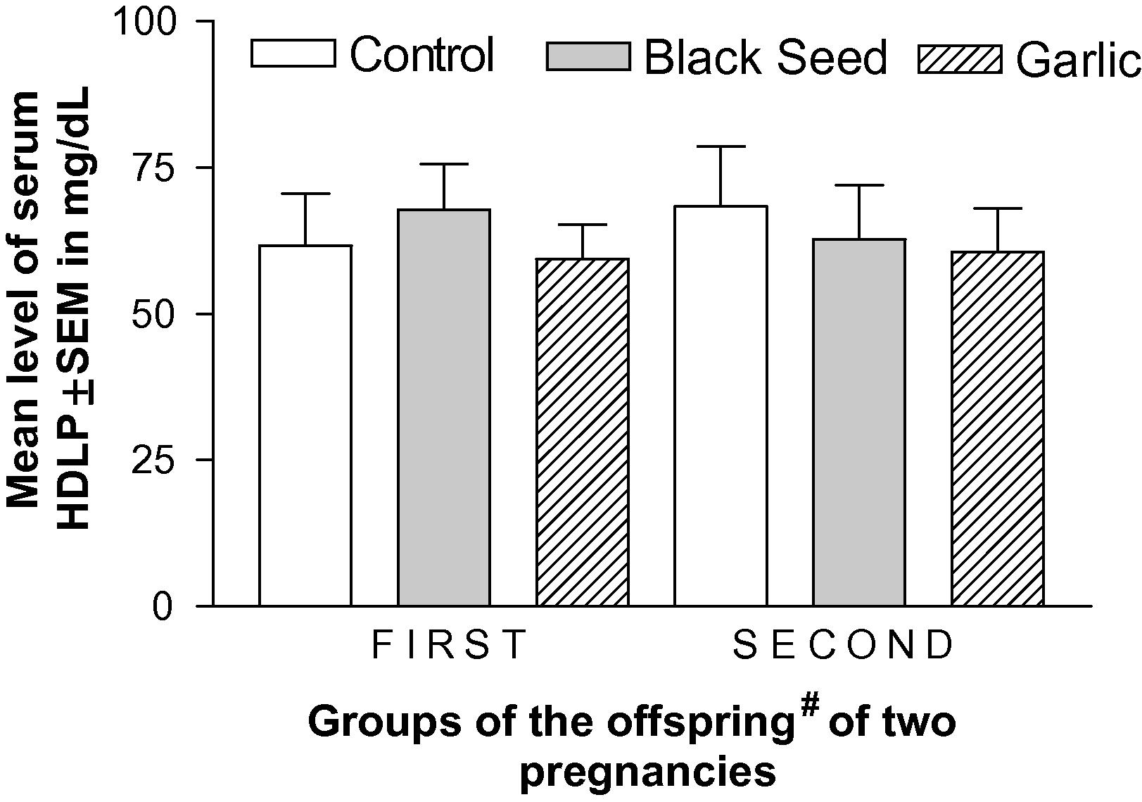 Effect of long-term consumption of black seed and garlic oils by dams on the level of cholesterol (HDLP) in the serum of the offspring of two consecutive pregnancies in rats. ∗ represents significantly different (p < 0.05) as compared to the control by ANOVA and Student’s t-test. #Offspring were picked at random without any consideration of gender.