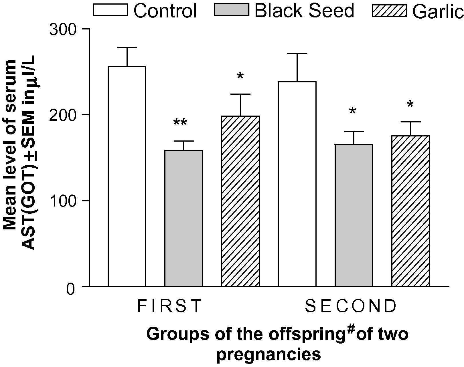 Effect of long-term consumption of black seed and garlic oils by dams on the level of GOT in the serum of the offspring of two consecutive pregnancies in rats. ∗ represents significantly different (p < 0.05) as compared to the control by ANOVA and Student’s t-test. #offspring were picked at random without any consideration of gender.