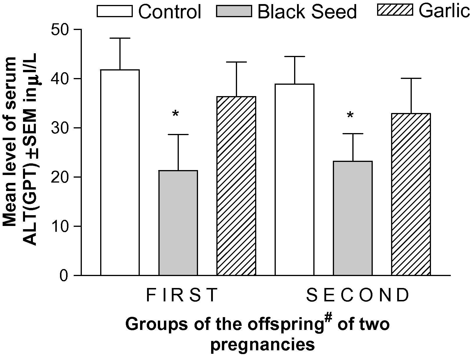 Effect of long-term consumption of black seed and garlic oils by dams on the level of GPT in the serum of the offspring of two consecutive pregnancies in rats. ∗ represents significantly different (p < 0.05) as compared to the control by ANOVA and Student’s t-test. #Offspring were picked at random without any consideration of gender.