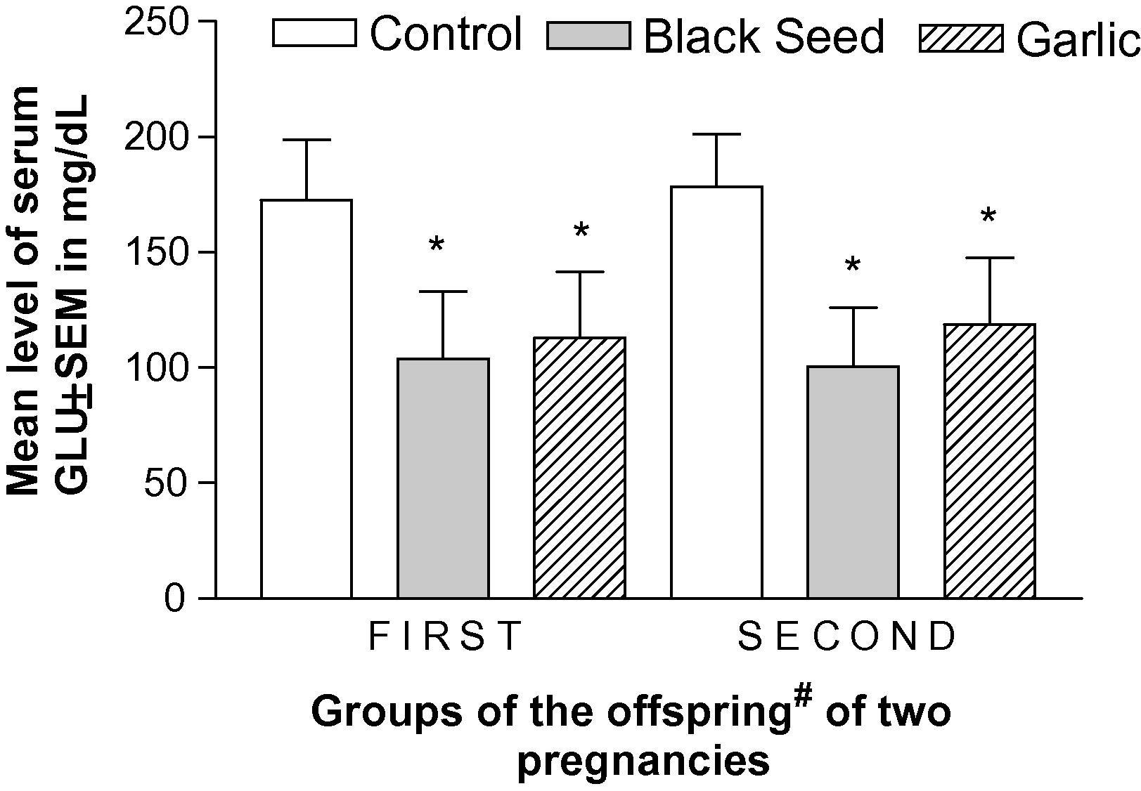 Effect of long-term consumption of black seed and garlic oils by dams on the level of glucose (GLU) in the serum of the offspring of two consecutive pregnancies in rats. ∗ represents significantly different (p < 0.05) as compared to the control by ANOVA and Student’s t-test. #Offspring were picked at random without any consideration of gender.