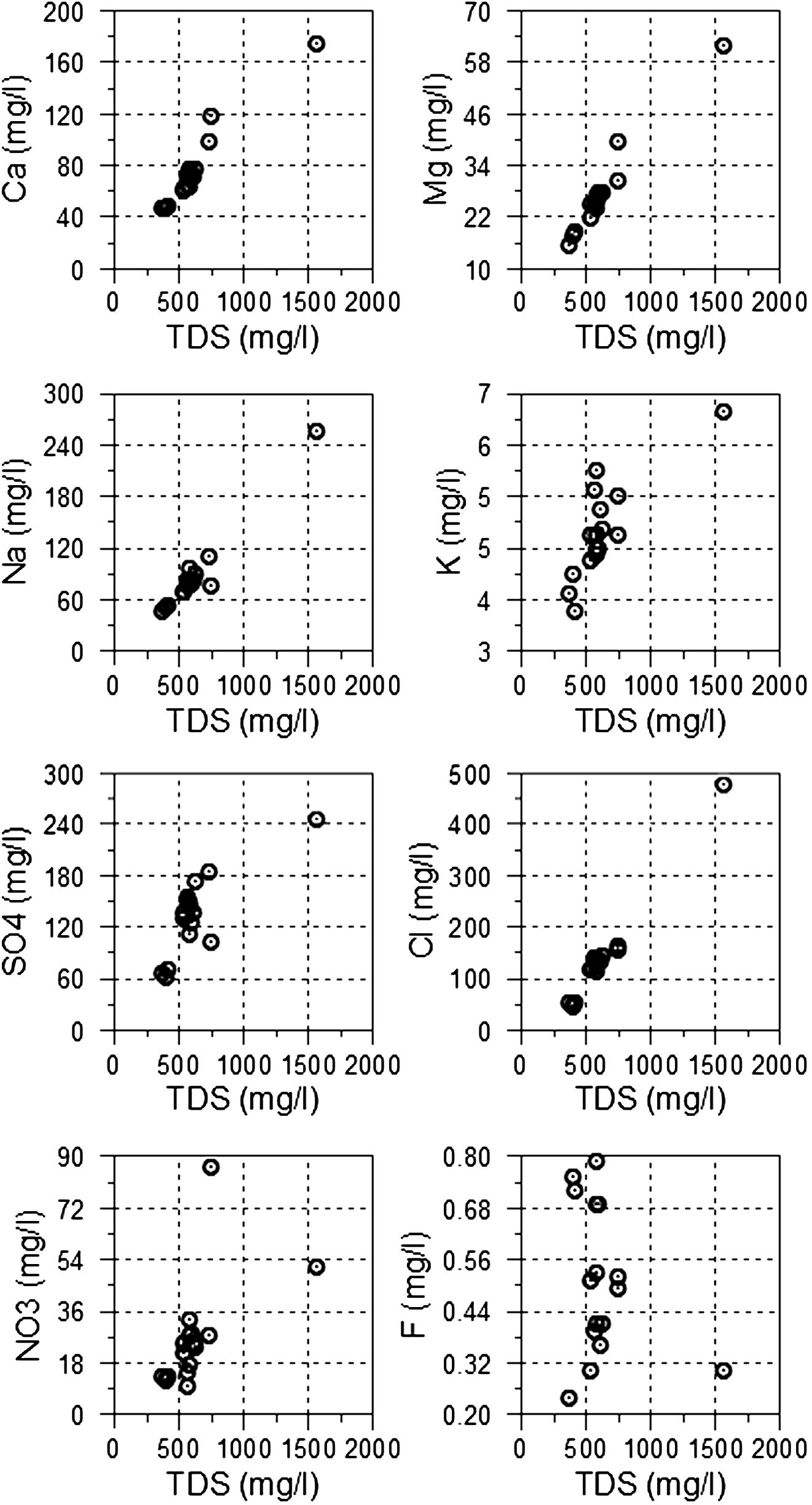 Relationships between TDS and the examined major and minor ions.