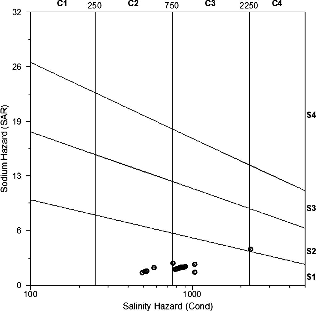 Wilcox diagram showing salinity and sodium hazards of groundwaters of Wadi Marwani.