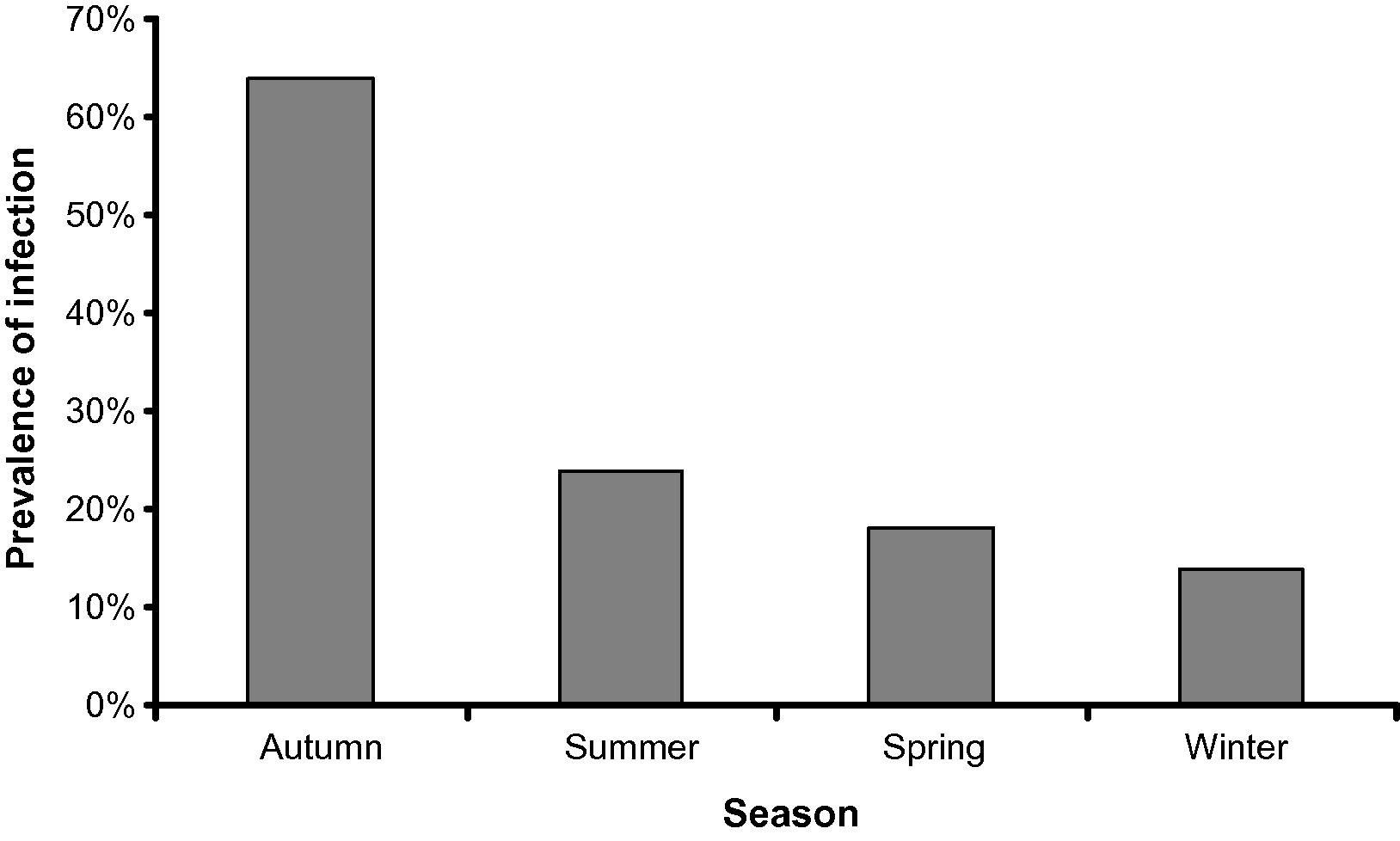 The relationship between the season and the prevalence of infection of Saurida undosquamis with Microspora sp.