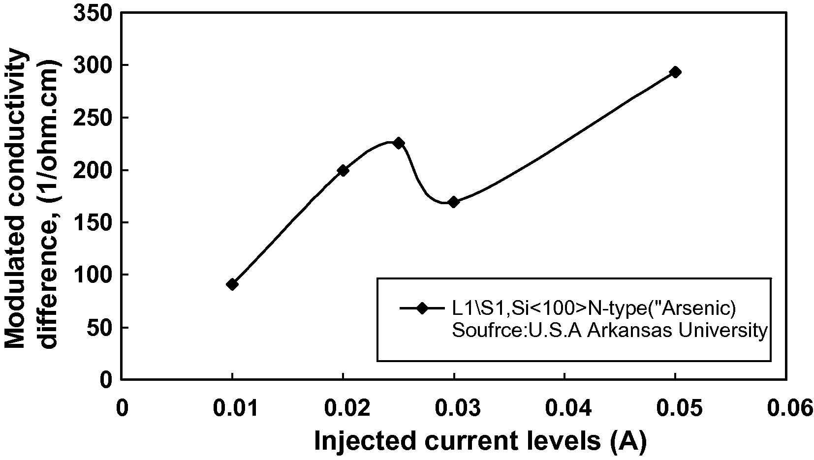 The variation of modulated conductivity differences with injected currents at the central region in Si#1 wafer.