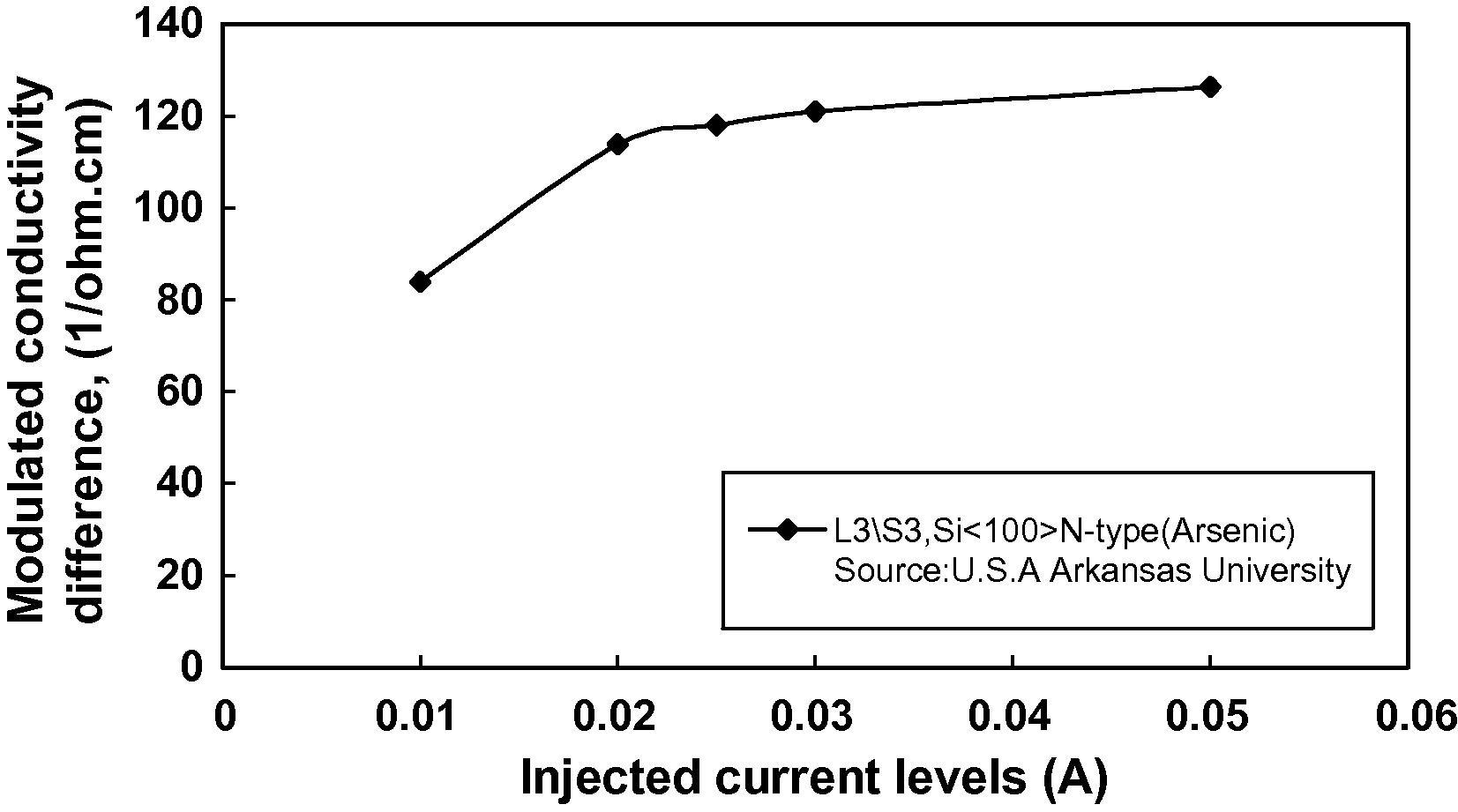 The variation of modulated conductivity differences with injected currents at the edge region in Si#1 wafer.