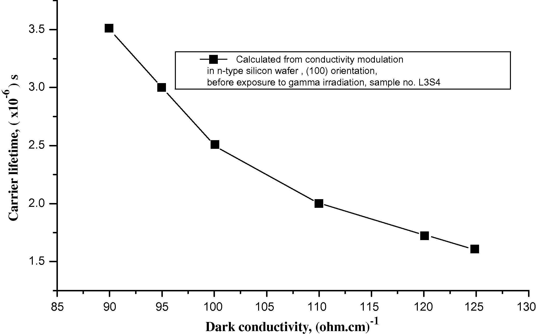 Carrier lifetime variation with dark conductivity in a silicon wafer before gamma irraddiation.