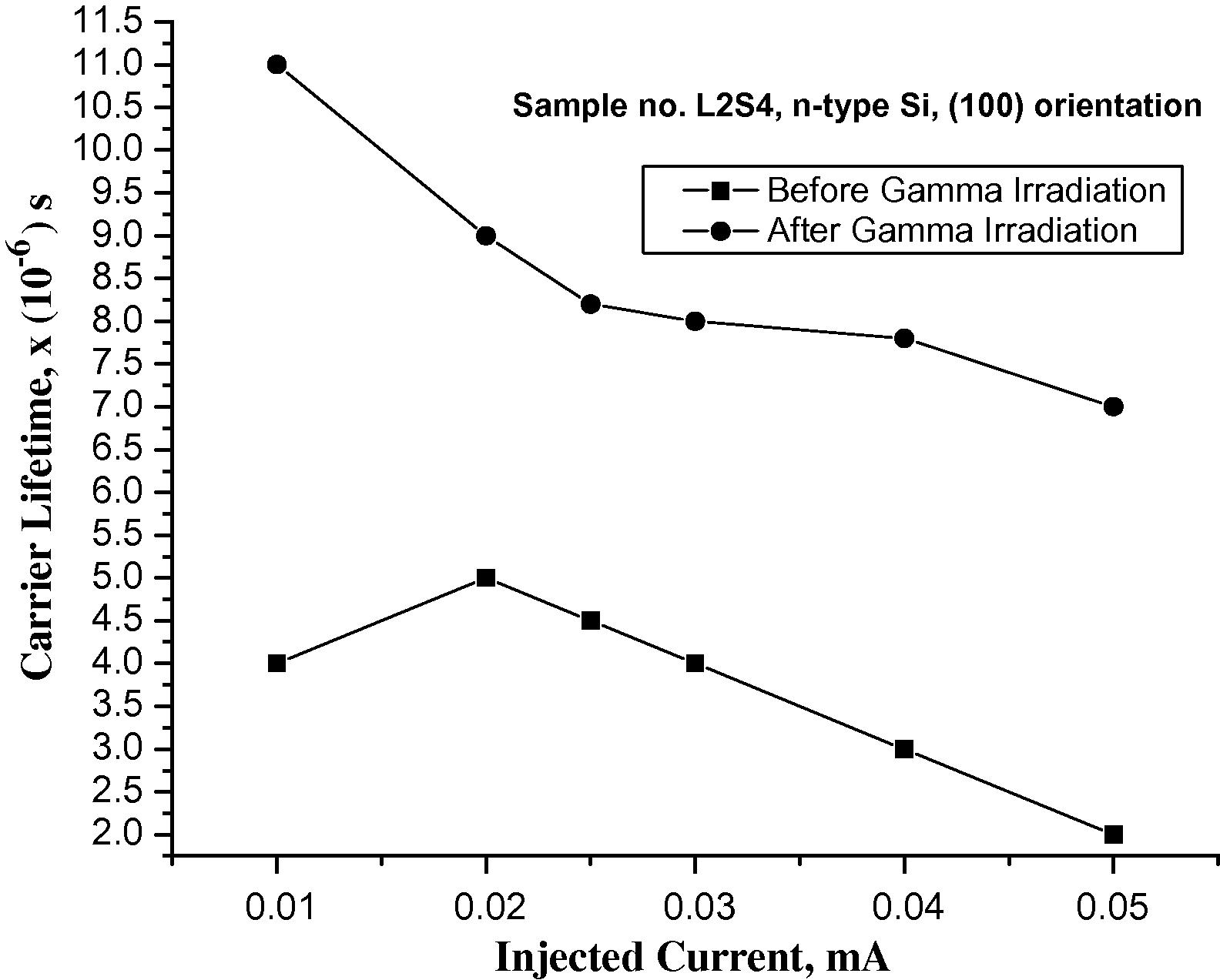 Carrier lifetime variation with injected current in silicon wafer.