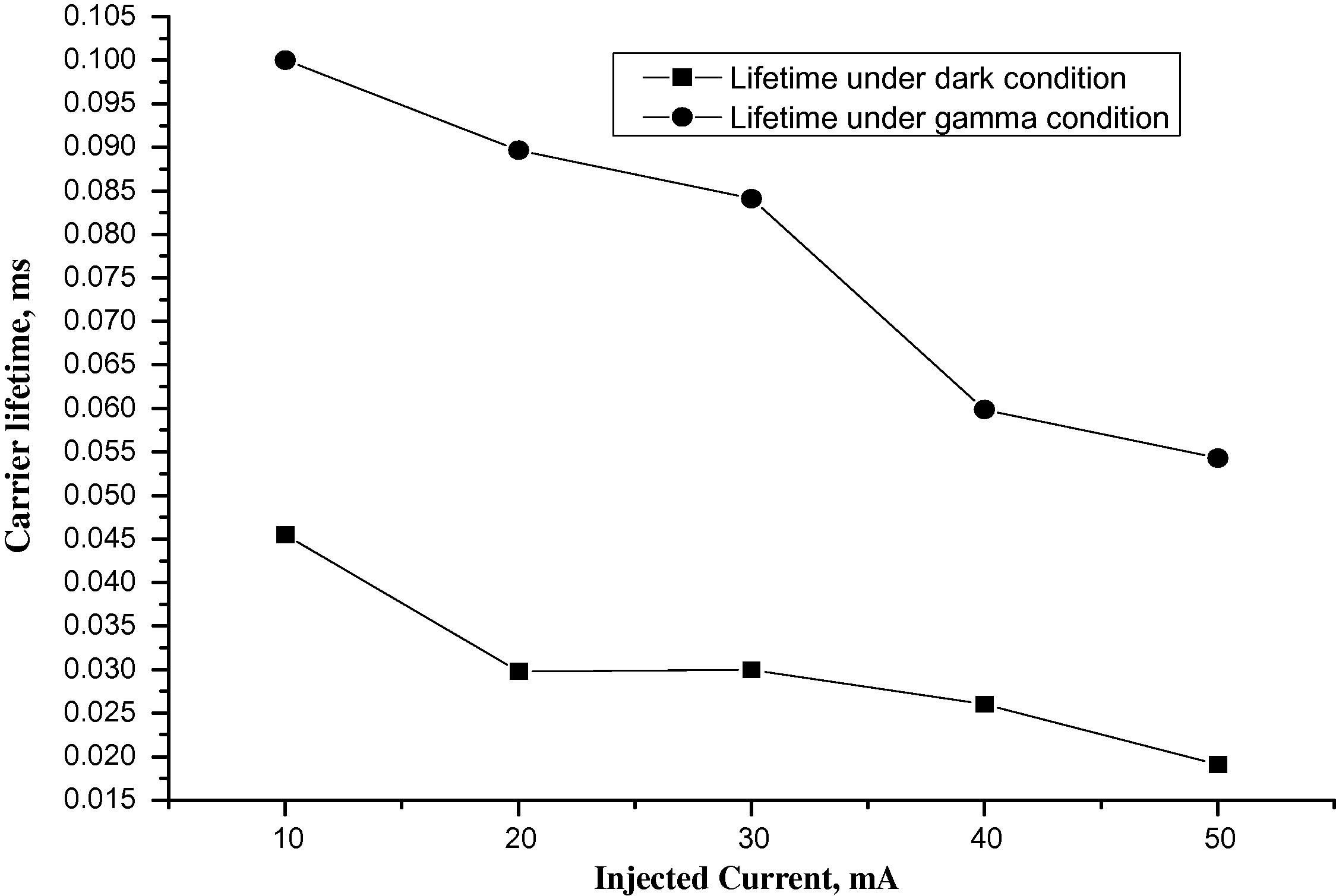 Carrier lifetime variation with injected current in silicon wafer for sample L1S1.