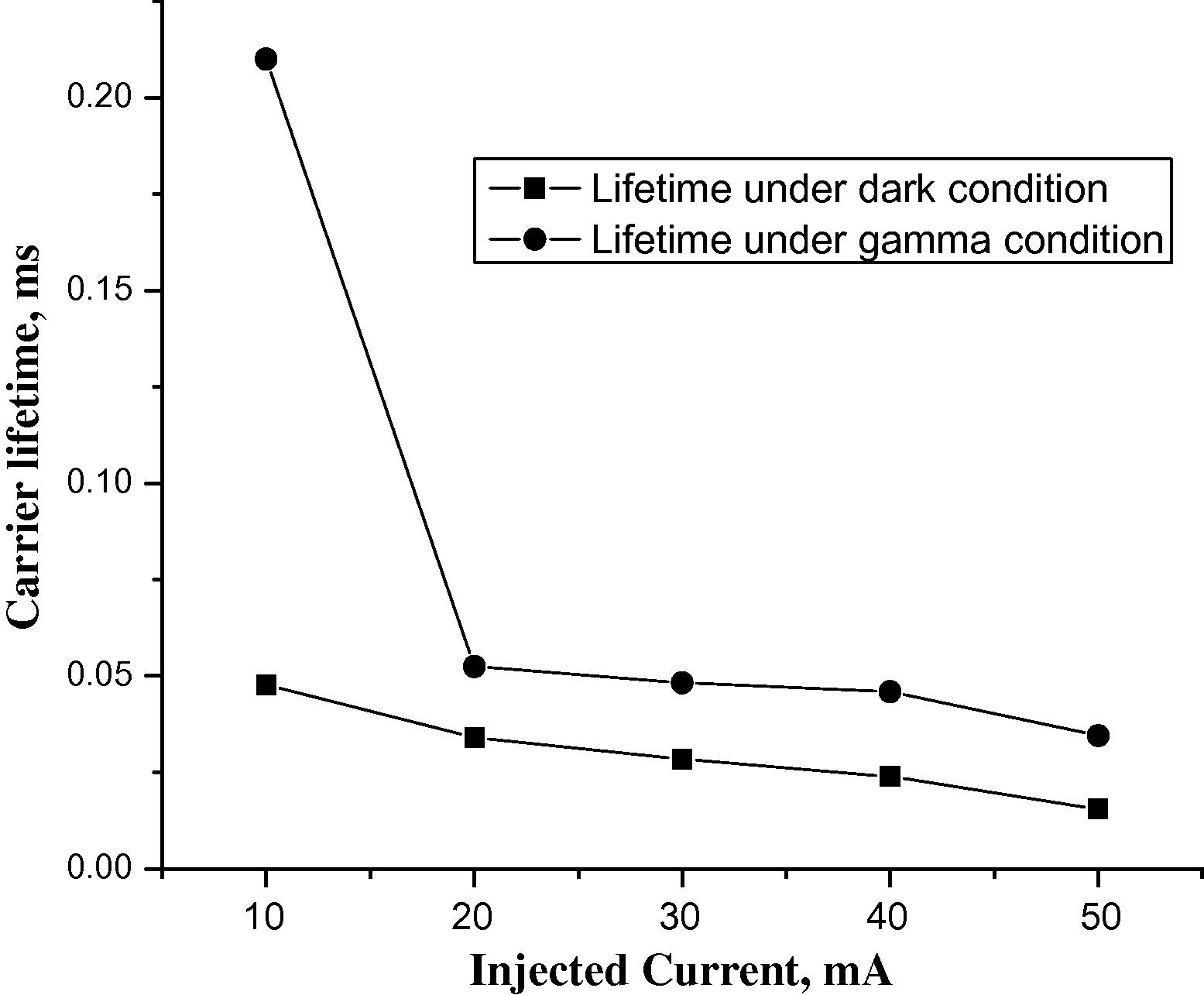 Carrier lifetime variation with injected current in silicon wafer, sample L1S2.