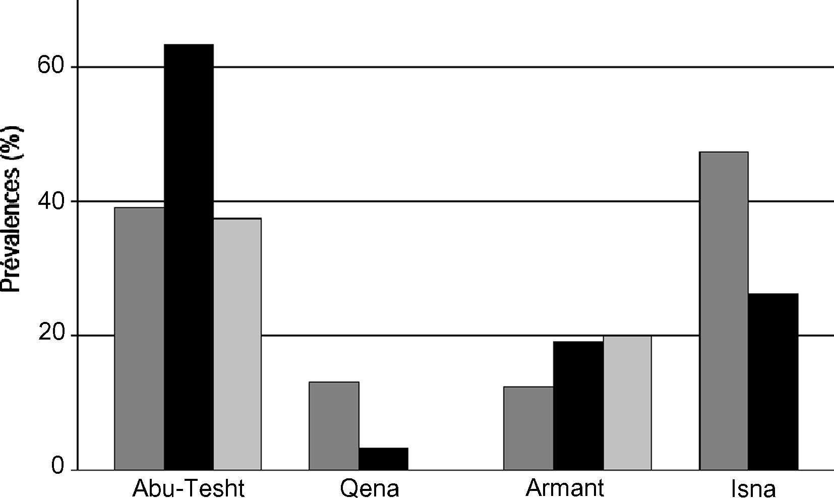 Prevalence of eggs of Fasciola spp. in coprological samples of buffalo (dark grey), cow (black) and sheep (light grey bars) in four localities of Qena governorate (Egypt).