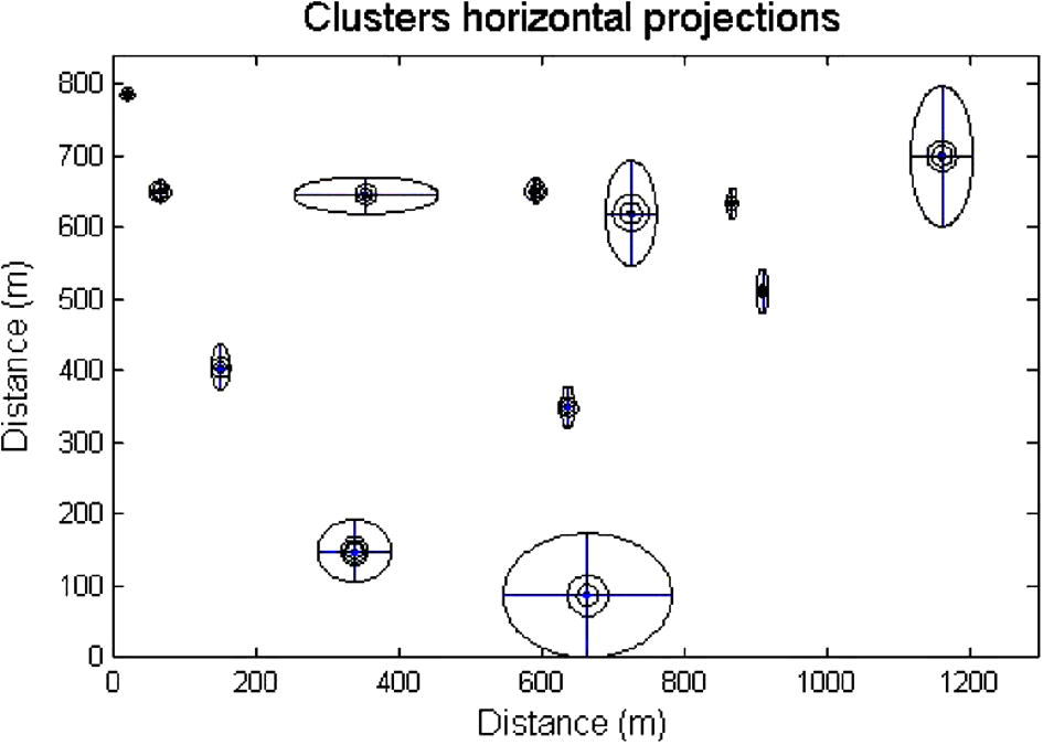 Cluster horizontal projections of the accepted solutions.