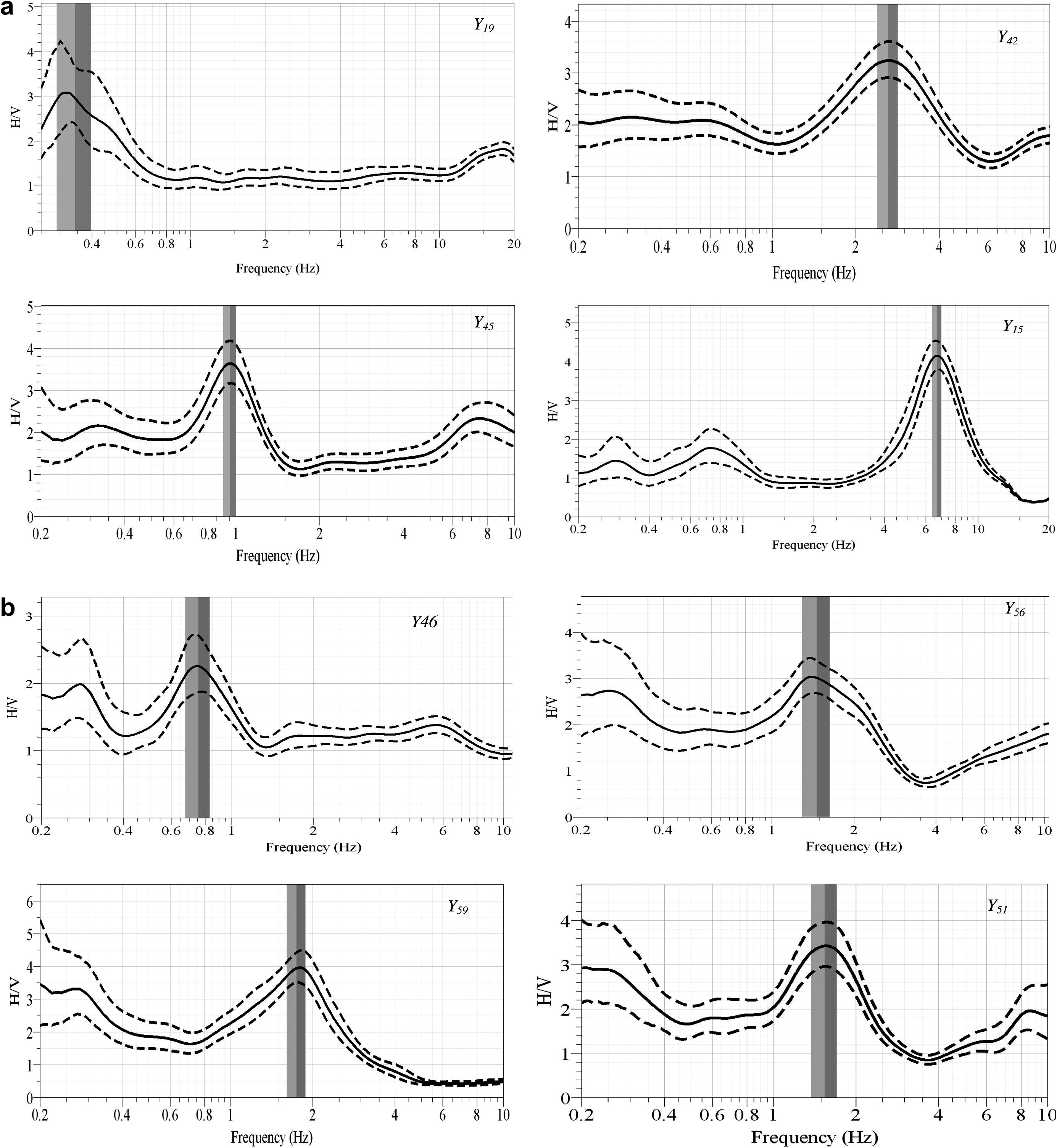 (a) Examples of clear peak of spectral ratio (H/V) curves. (b) Examples of two peaks of spectral ratio (H/V) curves. (c) Examples of multiple and broad peaks of spectral ratio (H/V) curves.