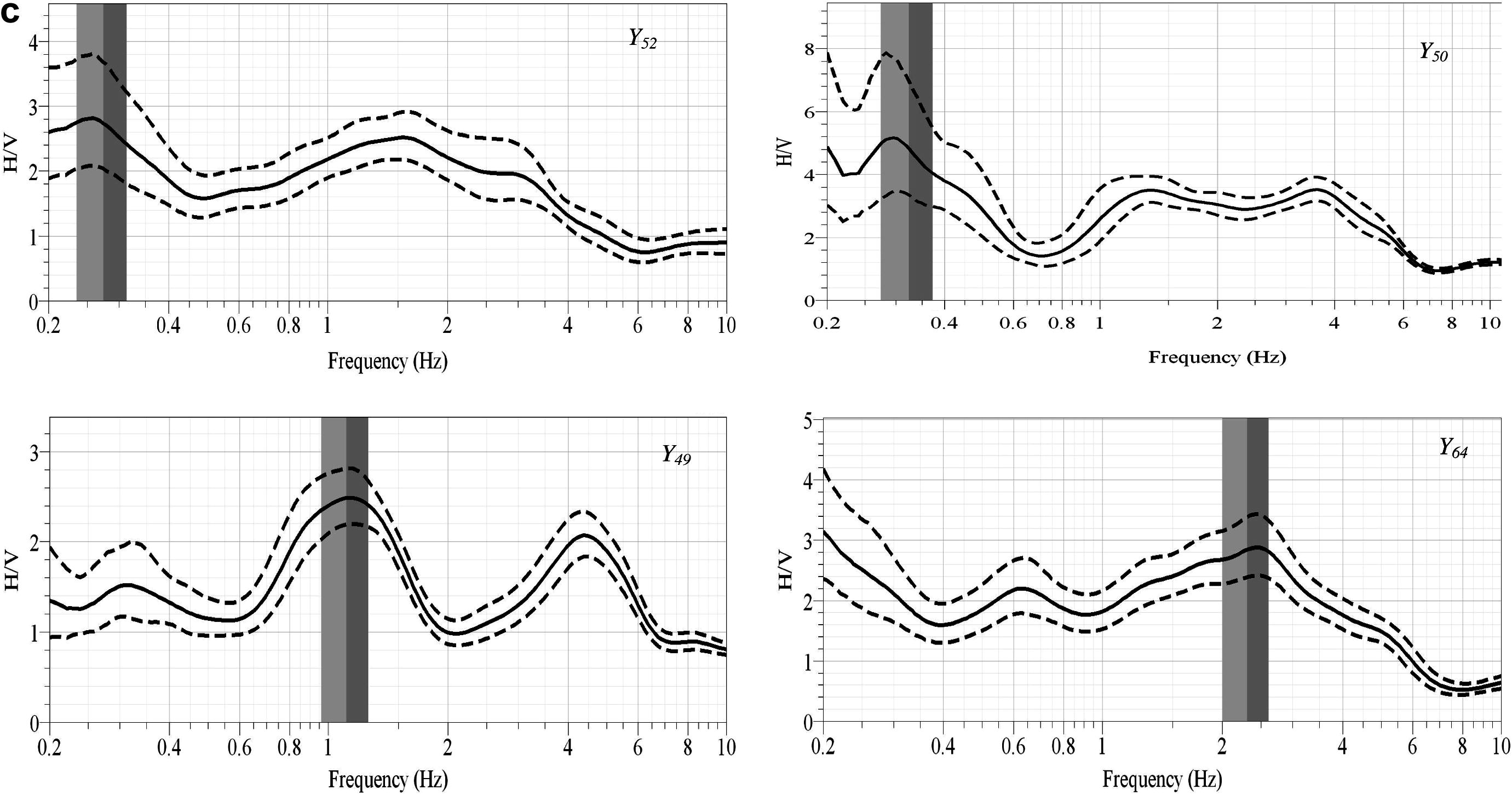 (a) Examples of clear peak of spectral ratio (H/V) curves. (b) Examples of two peaks of spectral ratio (H/V) curves. (c) Examples of multiple and broad peaks of spectral ratio (H/V) curves.