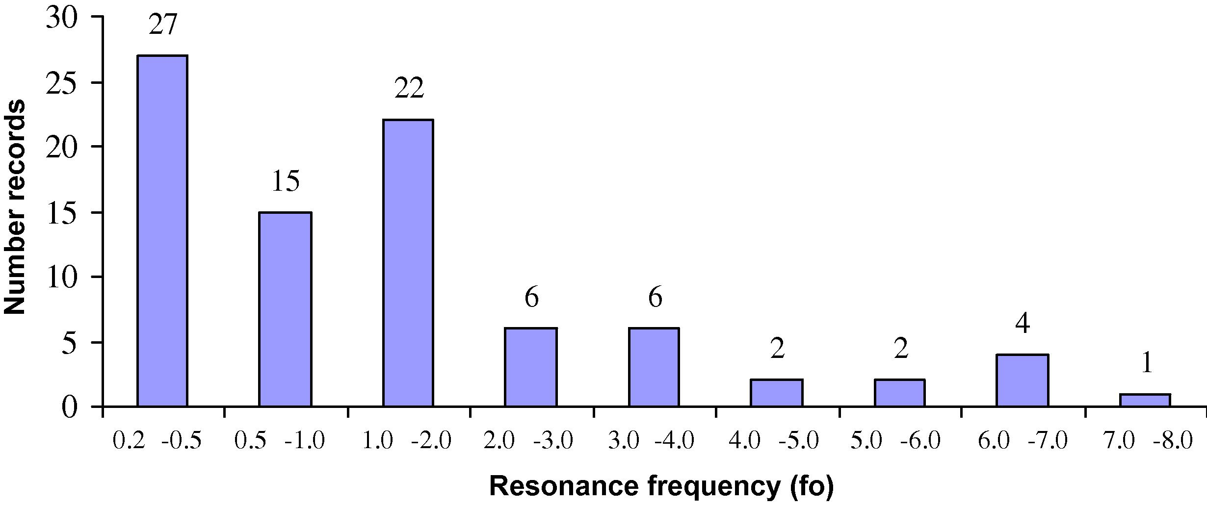 Relation between number of records and their values of f0.