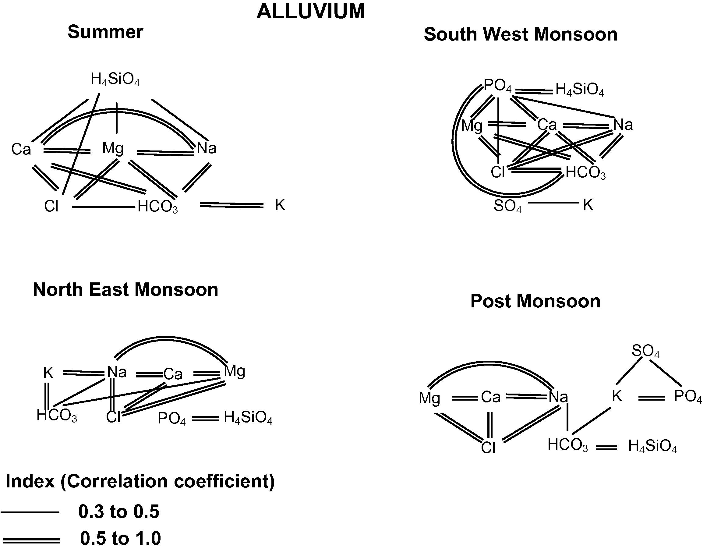 Correlation between the ionic species in groundwater of Alluvium formation.