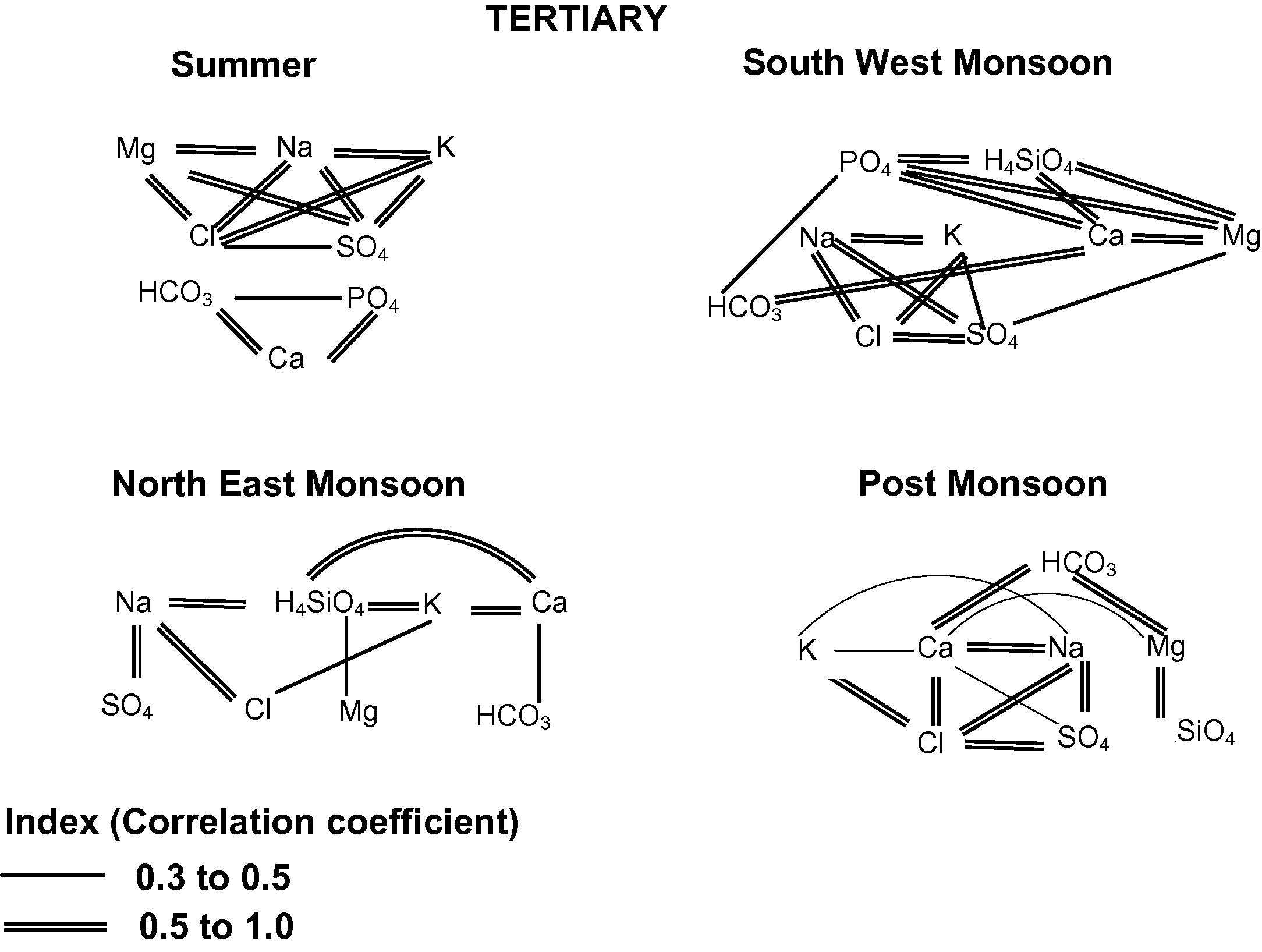 Correlation between the ionic species in groundwater of Tertiary formation.