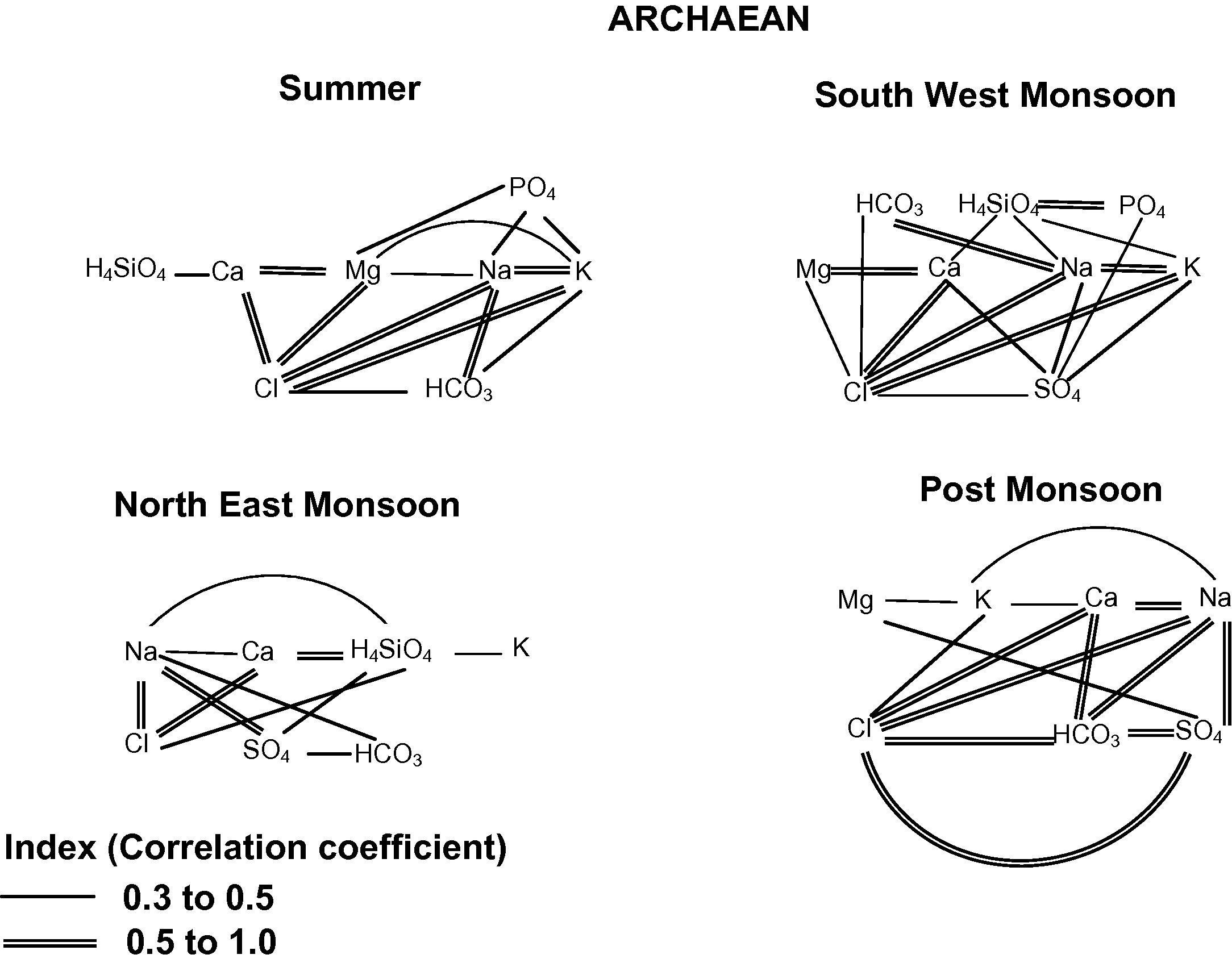 Correlation between the ionic species in groundwater of Archaean formation.