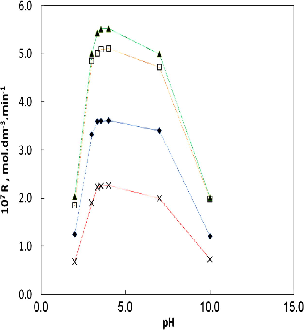 Effect of pH on the rates of decolorization of different dyes. [dye] = 1.5 × 10−5 mol dm-3, [Fe3+] = 6.0 × 10−4 mol dm−3, [H2O2] = 0.04 mol dm−3, at 25 °C, (×) CV, (♦) MG, (□) MB and (▴) RB.