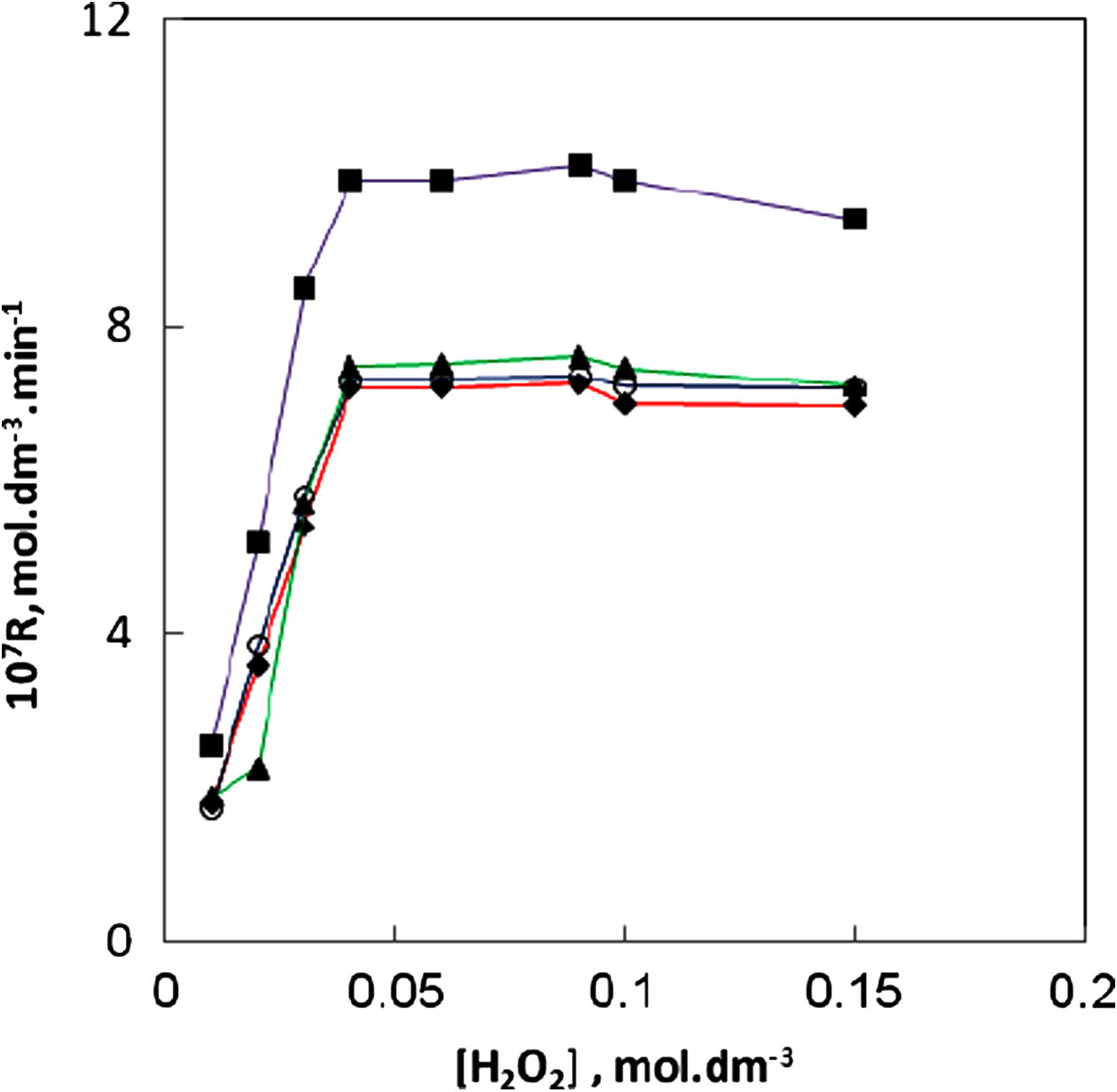 Effect of the initial H2O2 concentration on the rate of dye decolrization at pH = 3.5 and 25 °C; [dye] = 1.5 × 10−5 mol dm−3, [Fe3+] = 6.0 × 10−4 mol dm−3; (▪) MB, (○) RB, (♦) MG and (▴) CV.