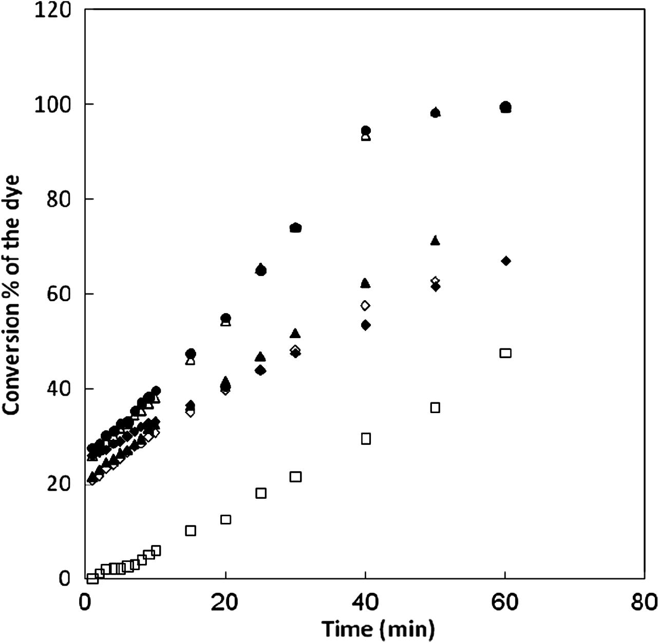 Effect of added electrolytes on the conversion of 1.5 × 10−5 mol dm−3 Malachite green in water with 0.02 mol dm−3 H2O2 and 3.0 × 10−4 mol dm−3 Fe3+: (▴) 0.5% NaCl, (◊) 0.5% KCl, (♦) 1% NaCl, (□) 1% KCl, (•) 0.5% KNO2, and (△) 1% KNO3.