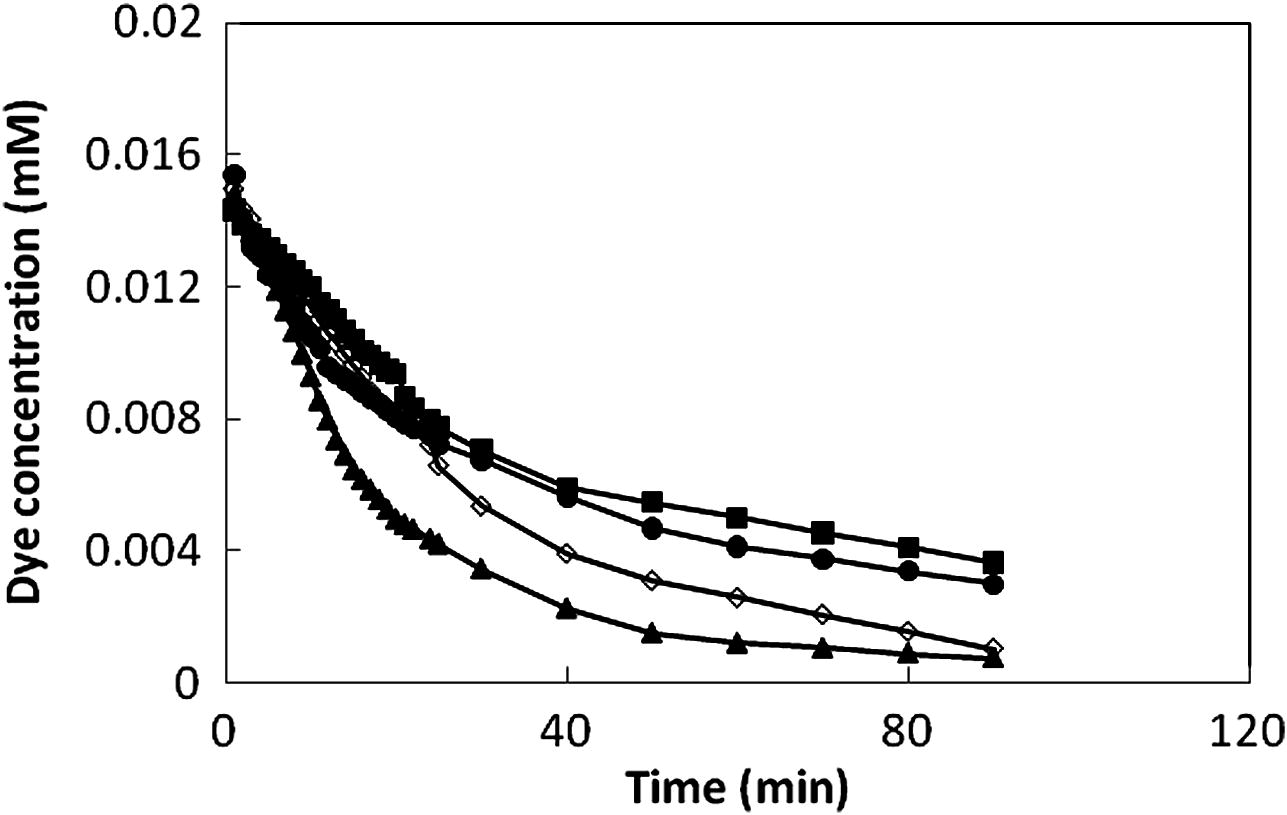 The change of concentration of the dyes as a function of reaction time: (▪) CV, (•) Rb, (◊) MG and (▴) MB.