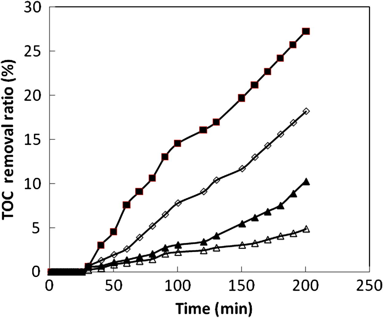 The change of TOC removal ratio of the dyes as a function time: (♦) CV, (◊) Rb, (▴) MG and (△) MB.