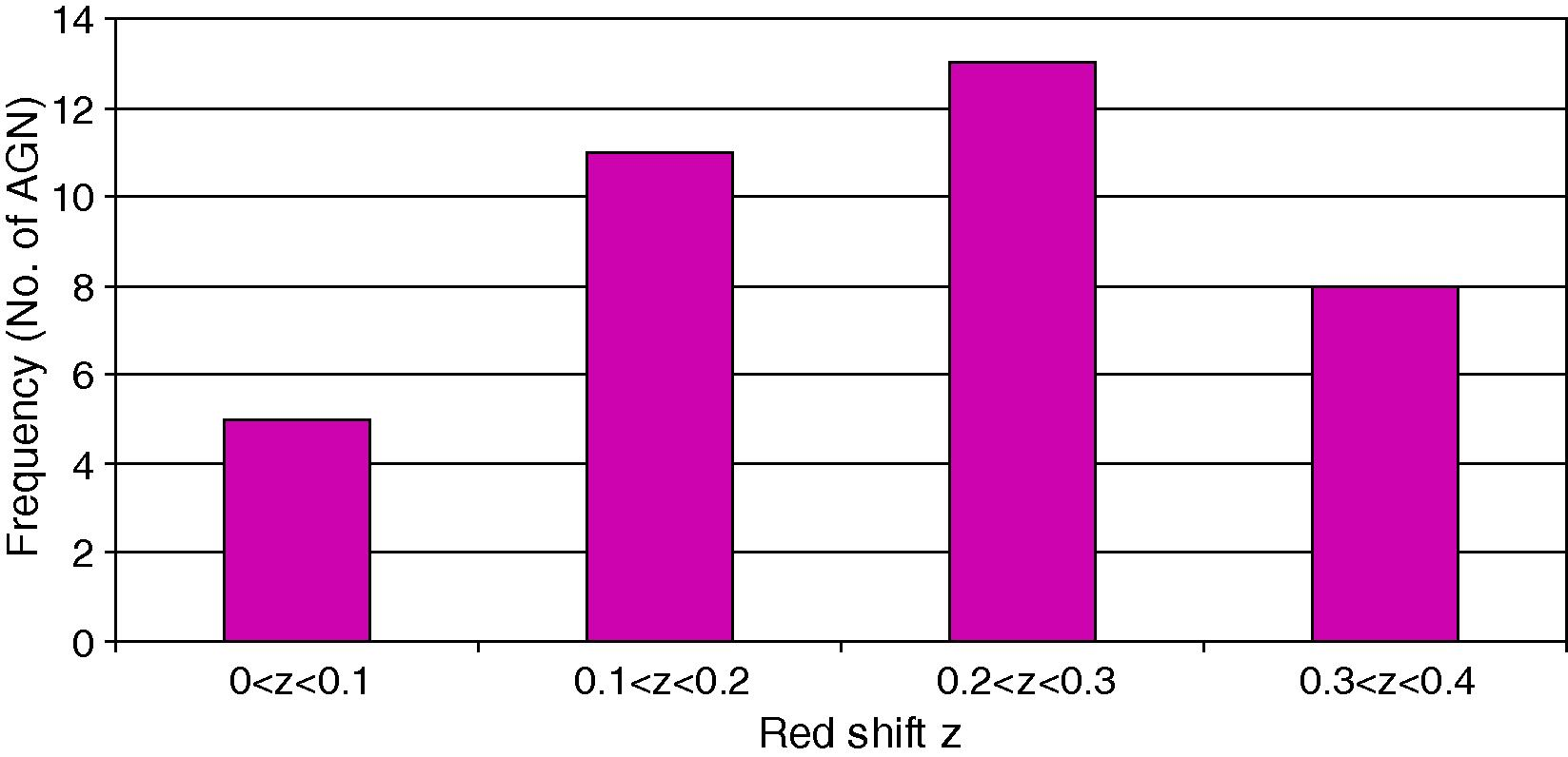 Spatial distribution of selected AGN in terms of red-shifts.