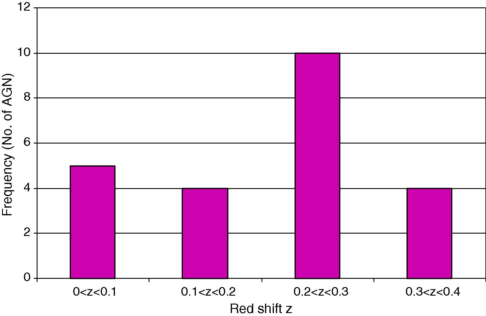 Spatial distribution of AGNs with absolute Luminosity < 1011.