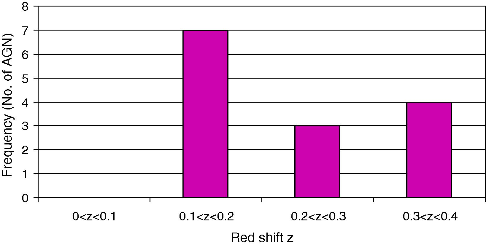 Spatial distribution of AGNs with absolute luminosity > 1011.