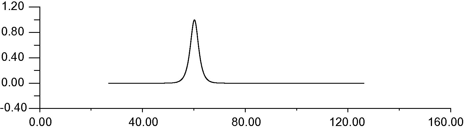 Single solitary wave with c = 1 , Δ x = 0.2 , Δ t = 0.1 and x 0 = 40 , 0 ⩽ x ⩽ 100 , T = 10.