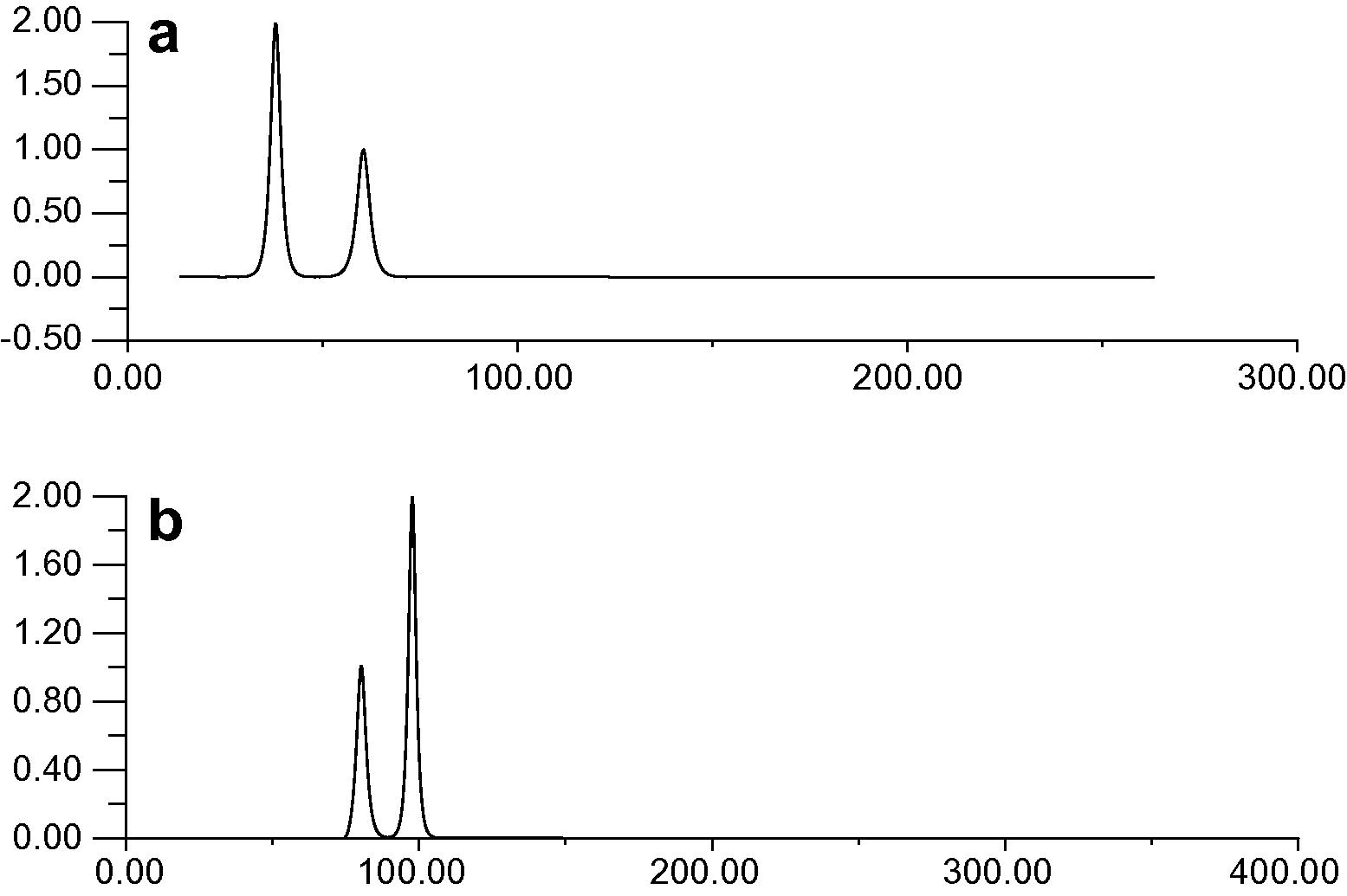 (a) Interaction two solitary waves with c1 = 4, c2 = 1, x1 = 25, x2 = 55, [0, 250] at times T = 0. (b) Interaction two solitary waves with c1 = 4, c2 = 1, x1 = 25, x2=55, [0, 250] at times T = 14.