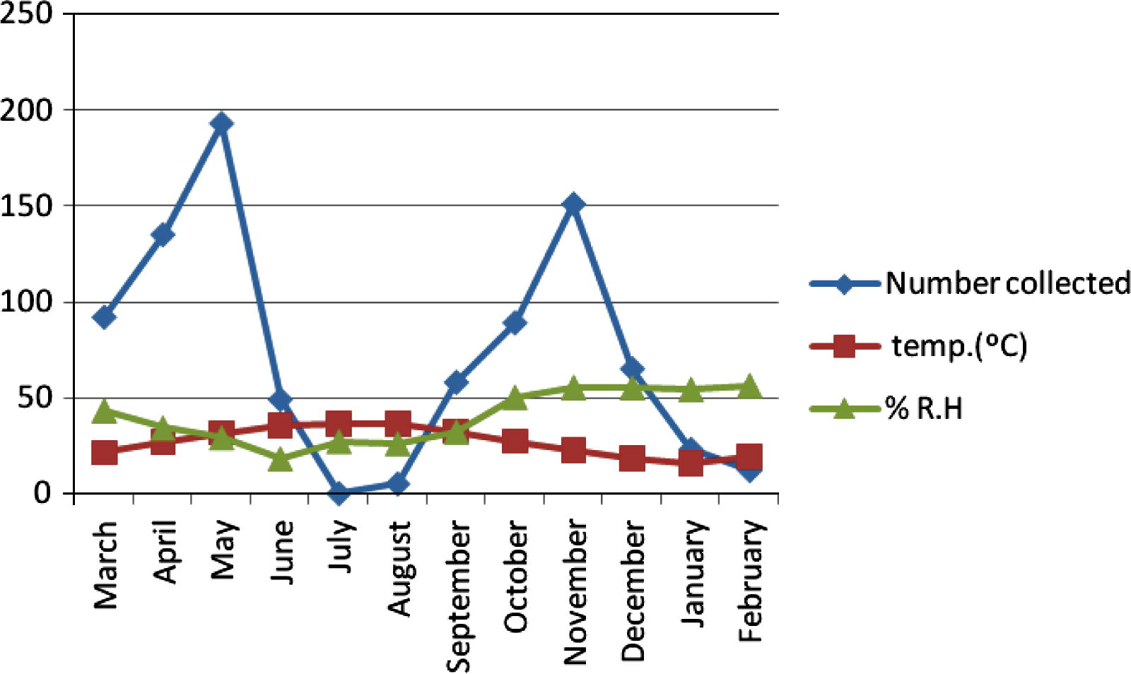 Seasonal activity of Culicoides bahrainensis in Al Dammam Region.