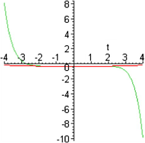 The truncated HPM series solution ψ(x, t) (green) and the exact solution u(x, t) (red) for good Boussinesq equation at c = 0.5 and x = 0.